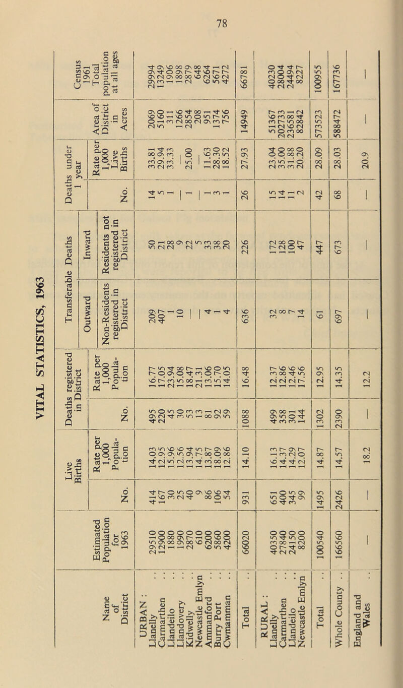 £ u ◄ H C/3 ◄ Census 1961 Total population at all ages T**ONNOOOONOOTi'-H(N os rf o om^ rf vo 0\<NOSOOOOVO<NVO(N Os co •>—< —< (N VO in T}- ri — 66781 40230 28004 24494 8227 100955 NO CO NO 1 Area of District in Acres 0\0-< NO Tf OO —iTfSO voNo*—NO«/no*or^*o O-inMooMainr* (N *o — —< ON Tf On Tf 51367 202733 236581 82842 CO <N *n CO r- NO r4 oo 00 *S) 1 Deaths under 1 uPd r -* Rate per 1,000 Live Births 33.81 29.94 33.33 25.00 11.63 28.30 18.52 co ON <N 23.04 35.00 31.88 20.20 ON O OO (N 28.03 603 , No. d- m —■ | — | — m — NO (N in — <N 9 oo NO I £ t) G Inward Residents not registered in District O^ooovMinmcoo */n <n<n (N m m (N 93c McoOh MNOt)- 447 673 1 aJ M <L> (A a KJ Ih H Outward Non-Residents registered in District oo2 1 1 fN ■rt 636 Mcor-Tt co *—i NO 697 l Deaths registered in F\ietnr*f l 3 3 Rate per 1,000 Popula- tion n rj-co - vo O n r^oCNO^trnor^O vdr^coiniod^rn*OTt 16.48 ( NO NO vO co oo Tj- in <n ri fN »—H r—* 12.95 14.35 12.2 3 | No. inOnOron-nov ON <N cn «/n — oo on Tf 04 OO OO O ONOO—HTj- ONnONf co co ^ 1302 O ON co (N 1 0 > t •J-i ) Rate per * 1,000 Popula- tion m io vo vo v o\ vo qovov'novMJoqoo it <N mr4 rn -t rn oo ci 14.10 -*n(NO NO Tf ^ fN 14.87 14.57 <N OO Mh No. ^oonoovvovo^t -^vOrO(N^ 00 0*0 Tf »—« T—« 931 651 400 345 99 1495 2426 1 T 0 £ ■£ IjJUIUUIW Population for 1963 OOOOOOOQO ^OooONhnO^O *n on oo on oo vo (N oo (N On (N —< —< (N NO *ni Tt (N ^ 66020 40350 27840 24150 8200 100540 166560 1 Name of District URBAN : Llanelly Carmarthen Llandeilo Llandovery Kidwelly Newcastle Emlyn Ammanford Burry Port Cwmamman Total RURAL: Llanelly Carmarthen Llandeilo Newcastle Emlyn Total Whole County .. England and Wales