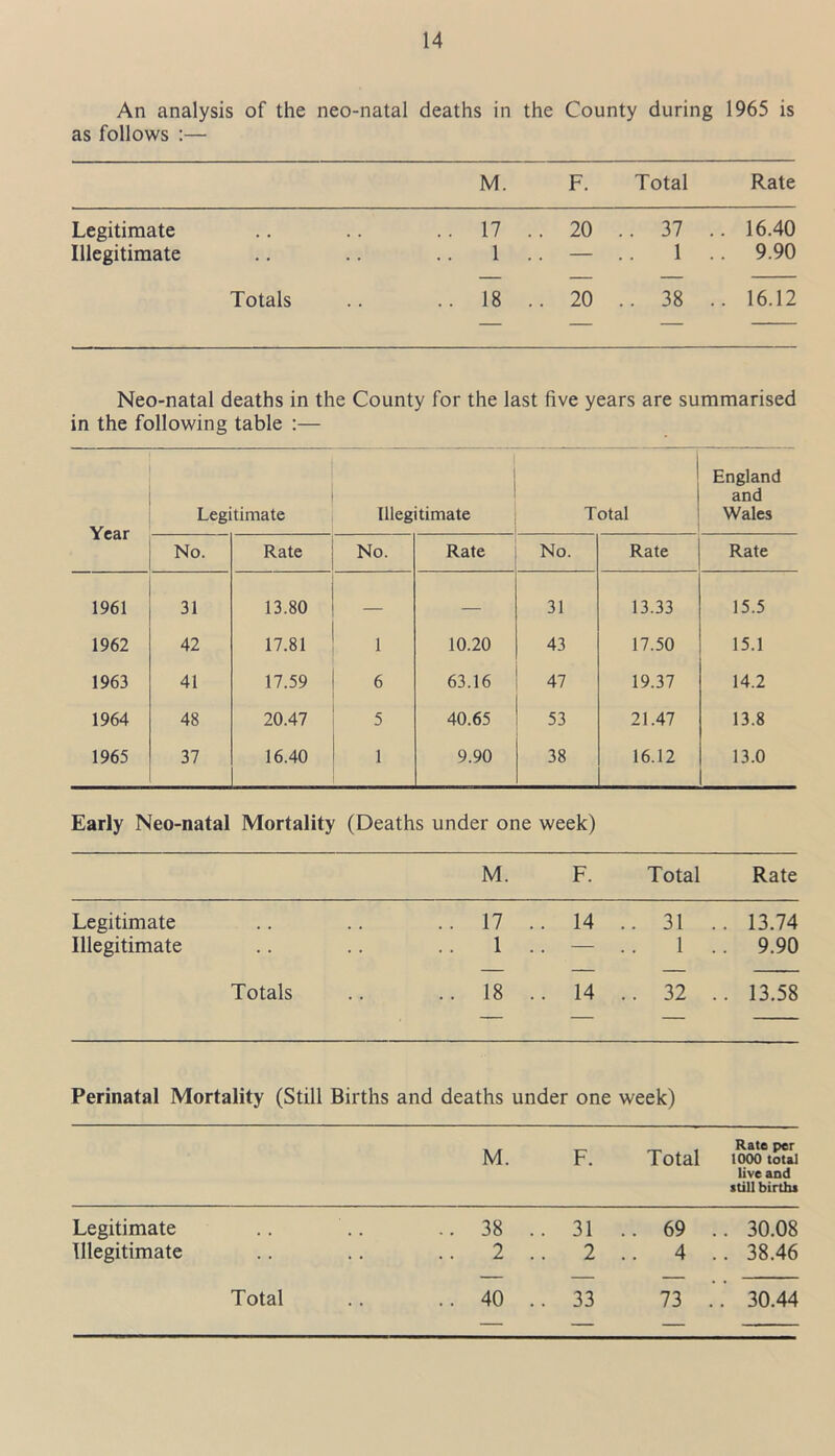 An analysis of the neo-natal deaths in the County during 1965 is as follows :— M. F. Total Rate Legitimate .. .. 17 .. 20 .. 37 16.40 Illegitimate .. .. .. 1 — .. 1 9.90 Totals .. .. 18 .. 20 .. 38 .. 16.12 Neo-natal deaths in the County for the last five years are summarised in the following table :— Year Legitimate Illegitimate Total England and Wales No. Rate No. Rate No. Rate Rate 1961 31 13.80 — — 31 13.33 15.5 1962 42 17.81 1 10.20 43 17.50 15.1 1963 41 17.59 6 63.16 47 19.37 14.2 1964 48 20.47 5 40.65 53 21.47 13.8 1965 37 16.40 1 9.90 38 16.12 13.0 Early Neo-natal Mortality (Deaths under one week) M. F. Total Rate Legitimate .. .. 17 .. 14 .. 31 13.74 Illegitimate .. .. .. 1 — .. 1 9.90 Totals .. .. 18 .. 14 .. 32 .. 13.58 Perinatal Mortality (Still Births and deaths under one week) M. F. Rato per Total 1000 total live and still births 38 .. 31 .. 69 .. 30.08 2 .. 2 .. 4 .. 38.46 Legitimate Illegitimate Total .. 40 .. 33 73 .. 30.44