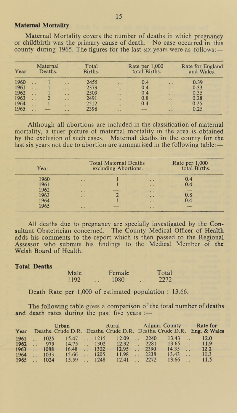 Maternal Mortality Maternal Mortality covers the number of deaths in which pregnancy or childbirth was the primary cause of death. No case occurred in this county during 1965. The figures for the last six years were as follows:— Maternal Total Rate per 1,000 Rate for England Year Deaths. Births. total Births. and Wales. 1960 .. 1 1961 .. 1 1962 .. 1 1963 .. 2 1964 .. 1 1965 .. — 2455 2379 2509 2491 2512 2398 0.4 0.4 0.4 0.8 0.4 0.39 0.33 0.35 0.28 0.25 0.25 Although all abortions are included in the classification of maternal mortality, a truer picture of maternal mortality in the area is obtained by the exclusion of such cases. Maternal deaths in the county for the last six years not due to abortion are summarised in the following table:— Year Total Maternal Deaths excluding Abortions. Rate per 1,000 total Births. 1960 1 0.4 1961 1 0.4 1962 — — 1963 2 0.8 1964 1 0.4 1965 — — All deaths due to pregnancy are specially investigated by the Con- sultant Obstetrician concerned. The County Medical Officer of Health adds his comments to the report which is then passed to the Regional Assessor who submits his findings to the Medical Member of the Welsh Board of Health. Total Deaths Male Female Total 1192 .. 1080 .. 2272 Death Rate per 1,000 of estimated population : 13.66. The following table gives a comparison of the total number of deaths and death rates during the past five years :— Year Urban Deaths. Crude D.R. Rural Deaths. Crude D.R. Admin. County Deaths. Crude D.R. Rate for Eng. & Wales 1961 .. 1025 15.47 .. 1215 12.09 . 2240 13.43 . 12.0 1962 .. 979 14.75 .. 1302 12.92 . 2281 13.65 . 11.9 1963 .. 1088 16.48 .. 1302 12.95 . 2390 14 35 . 12.2 1964 .. 1033 15.66 .. 1205 11.98 . 2238 13.43 . 11.3 1965 ., 1024 15.59 1248 12.41 . 2272 13.66 . , 11.5