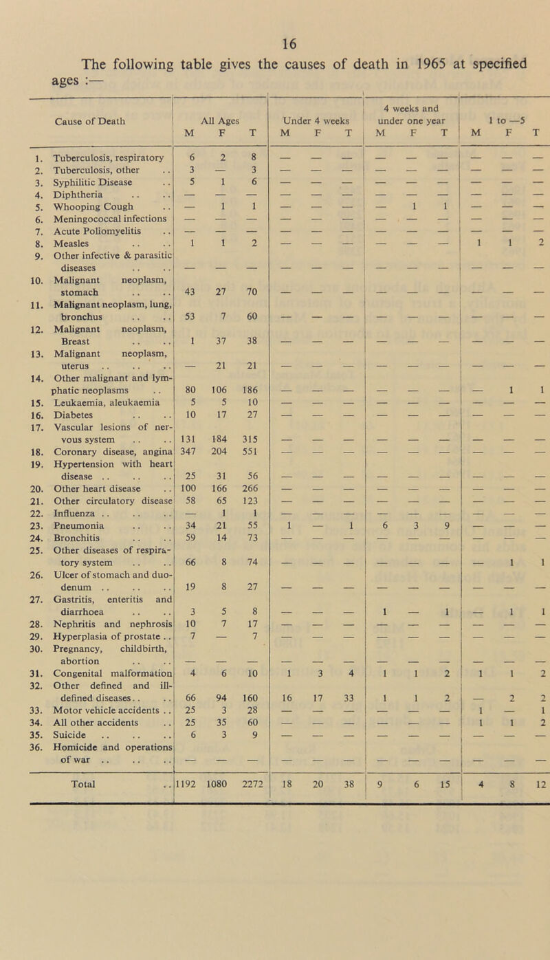 The following table gives the causes of death in 1965 at specified ages :— 4 weeks and All Ages Under 4 weeks under one year 1 to —5 M F T M F T M F T M F T 6 2 8 3 — 3 5 1 1 6 1 — 1 1 1 1 2 — — — — — — 1 1 2 43 27 70 — 53 7 60 1 37 38 — 21 21 80 106 186 1 i 5 5 10 10 17 27 131 184 315 347 204 551 25 31 56 100 166 266 58 65 123 — 1 1 34 21 55 1 — 1 6 3 9 — — — 59 14 73 — — — — — — — — — 66 8 74 — — — — — — — 1 i 19 8 27 3 5 8 1 — 1 1 i 10 7 17 7 — 7 4 6 10 1 3 4 1 1 2 1 1 2 66 94 160 16 17 33 1 1 2 2 2 25 3 28 — — — 1 — 1 25 35 60 — — — 1 i 2 6 3 9 — — — — — Cause of Death 1. 2. 3. 4. 5. 6. 7. 8. 9. 10. 11. 12. 13. 14. 15. 16. 17. 18. 19. 20. 21. 22. 23. 24. 25. 26. 27. 28. 29. 30. 31. 32. 33. 34. 35. 36. Tuberculosis, respiratory Tuberculosis, other Syphilitic Disease Diphtheria Whooping Cough Meningococcal infections Acute Poliomyelitis Measles Other infective & parasitic diseases Malignant neoplasm, stomach Malignant neoplasm, lung, bronchus Malignant Breast Malignant uterus neoplasm, neoplasm, phatic neoplasms Leukaemia, aleukaemia Diabetes Vascular lesions of ne vous system disease Other heart disease Other circulatory disease Influenza Pneumonia Bronchitis Other diseases of respira- tory system Ulcer of stomach and duo- denum Gastritis, enteritis and diarrhoea Nephritis and nephrosis Hyperplasia of prostate .. Pregnancy, childbirth, abortion Congenital malformation Other defined and ill- defined diseases Motor vehicle accidents . . All other accidents Suicide Homicide and operations of war ..