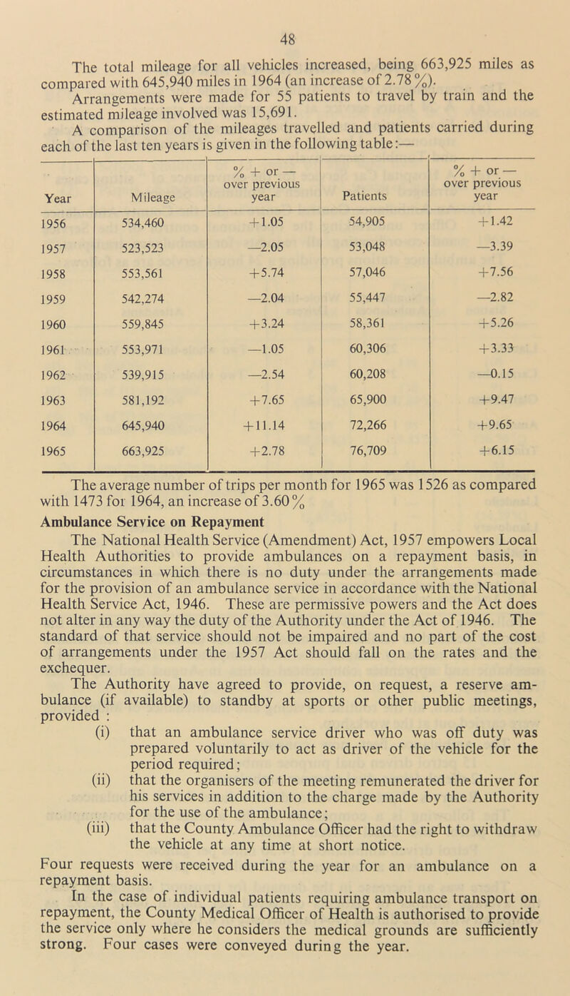 The total mileage for all vehicles increased, being 663,925 miles as compared with 645,940 miles in 1964 (an increase of 2.78 %). Arrangements were made for 55 patients to travel by train and the estimated mileage involved was 15,691. A comparison of the mileages travelled and patients carried during each of the last ten years is given in the following table:— Year Mileage % + or - over previous year Patients % + or — over previous year 1956 534,460 + 1.05 54,905 + 1.42 1957 523,523 —2.05 53,048 —3.39 1958 553,561 + 5.74 57,046 +7.56 1959 542,274 —2.04 55,447 —2.82 1960 559,845 +3.24 58,361 +5.26 1961 553,971 —1.05 60,306 +3.33 1962 539,915 —2.54 60,208 —0.15 1963 581,192 +7.65 65,900 +9.47 1964 645,940 + 11.14 72,266 +9.65 1965 663,925 +2.78 76,709 +6.15 The average number of trips per month for 1965 was 1526 as compared with 1473 for 1964, an increase of 3.60% Ambulance Service on Repayment The National Health Service (Amendment) Act, 1957 empowers Local Health Authorities to provide ambulances on a repayment basis, in circumstances in which there is no duty under the arrangements made for the provision of an ambulance service in accordance with the National Health Service Act, 1946. These are permissive powers and the Act does not alter in any way the duty of the Authority under the Act of 1946. The standard of that service should not be impaired and no part of the cost of arrangements under the 1957 Act should fall on the rates and the exchequer. The Authority have agreed to provide, on request, a reserve am- bulance (if available) to standby at sports or other public meetings, provided : (i) that an ambulance service driver who was off duty was prepared voluntarily to act as driver of the vehicle for the period required; (ii) that the organisers of the meeting remunerated the driver for his services in addition to the charge made by the Authority for the use of the ambulance; (iii) that the County Ambulance Officer had the right to withdraw the vehicle at any time at short notice. Four requests were received during the year for an ambulance on a repayment basis. In the case of individual patients requiring ambulance transport on repayment, the County Medical Officer of Health is authorised to provide the service only where he considers the medical grounds are sufficiently strong. Four cases were conveyed during the year.