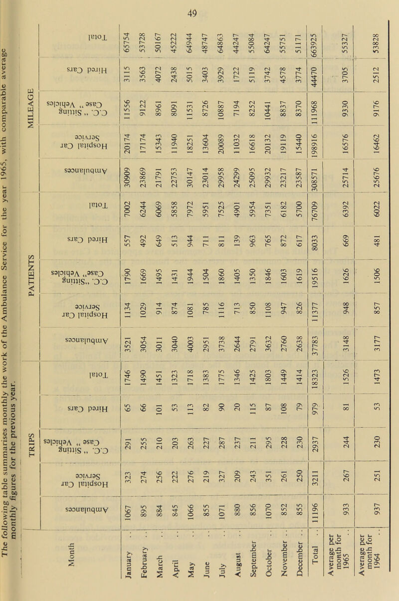The following table summarises monthly the work of the Ambulance Service for the year 1965, with comparable average monthly figures for the previous year. 49 1 imoi in 00 04 o» VO 04 oi 5 r- rn VO r- 00 r- tj- «n m 04 O' 04 00 01 r- O' —« 04 ON r- oo (N o (^i —« ON CO oo in co o in 3 oo Tf 8 in m m «n CO VO in »n Tf VO in VO in in vo in m vo SJBJ psjjH »n co VO 04 O' 00 co in m 8 ON (N (N (N ON fN 00 0- O r- in O o^l *—• •n o O ON r- —. r- »n O' O' in ID co co 04 VO rn m «n m m i CO <N o VO in 04 04 < sapiqaA 44 asB3 3 On co VO (N r- oo ON <N »n r- m O oo vo O CO vo r- m Suni!S., D J m ON ON OO O OO in r- oo oo o (N oo O oo oo m oo ON CO ON On 2 T“H SOlAJSg Tf co o ON (N 00 ON O vo VO 04 r- r- Tf >n O oo m m 8 in VO JB3 iBjidsoH o o^ co m ON 04 OO vo m o O o vo VO o ON ON oo in VO '3' VO 04 ”■ (N <N ON S30UB|nqtuv On O ON VO ON co VO ■^t OO in ON ON m ON <N m r- OO r- VO O' ON oo r- o ON r^l o ON <^i m •n O' VO o co 04 o rn ON in ON r^, m oo in «n co 04 (N 04 co (N (^1 (N fN <N 04 04 o 04 04 m lnl°X 04 5 On OO 04 «n O On 04 04 8 VO in r- «n (N O in in OO o O ON 04 04 o 00 ON ON in ON ON m T— O' CO o O' VO NO «n r- m r- Tf m VO «n VO VO VO O' SJBJ P3JIH o* in 04 On ON co — O'1 m m vo in vo 04 0- O' m m O', VO OO <n of VO in ON r- 00 — ON r- OO VO o VO Tf OO in H Z ID sapiqaA ,psE3 O ON ON VO *n ON co Tf 8 O vo in o o m vo m O ON 1—H VO VO 04 VO O Sunns,, D J O' VO ON r—« in oo m oo vo VO in ON VO <n < TH 301AJ3S ON Tf in vo o oo r- vo O' OO O' co 04 r- OO oo —H m o 04 O' Tt- m JB3 IBjidsoH ~ o ON oo o r- r- oo — ON 00 m ON 00 saouBinqiuy 04 in -i O Tf co O in 00 m On 04 <n o vo oo m m OO 00 O' O' m O o o O ON r- VO r- VO r- vo O' —i —* CO co co co n <n <N (N m 04 04 O' CO CO m luioi VO o co oo cn m VO in <n ON rn VO CO Tt ON in 04 oo r- r^i o 8 r—1 04 04 O' o- Tf co r- m r- m 00 m in Tf oo SJB3 P3JTH vo co m (N o O m r- OO ON ON _ CO vo vo o <n oo ON r^j T—» oo o r^* O' oo in ON TRIPS saptqaA „ »sb3 sunns,, DD 291 »n »n r4 210 co O 04 263 fN (N oo (N m (N (N 295 228 o m 04 2937 244 230 33IAJ3S jvj ptidsoH VO 04 VO ON On m o 0- , 04 co 1^ 04 'n 04 (N 04 r- <N (N (N m O fS nl in m VO 04 in 04 04 CO VO 04 in 04 ssDUBjnqtuv O' vo o 895 1 OO OO 845 1 VO VO O in m oo o O 00 oo 856 o o 852 855 VO ON »—H 933 937 * . . ! * U, U- * U* U * JC u, 1) L. u u. && <D O O.^ *-* X. JD X) ai u i c o 2 >> u c* 3 C C« 3 •— JD -C £ (S U >s a V c ¥3 3 00 3 E V *-* a i5 o —' o E a> > o E u O H 2 1) c ^ > c — verag mont 1964 rt r*> LU s < 2 3 3 < oo O z Q < <
