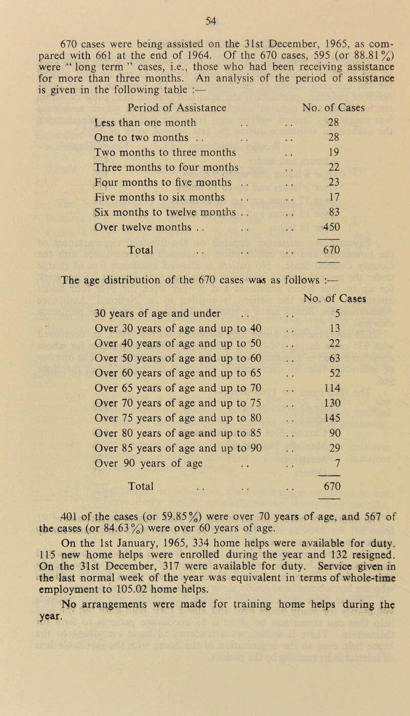 670 cases were being assisted on the 31st December, 1965, as com- pared with 661 at the end of 1964. Of the 670 cases, 595 (or 88.81%) were “ long term ” cases, i.e., those who had been receiving assistance for more than three months. An analysis of the period of assistance is given in the following table :— Period of Assistance No. of Cases Less than one month 28 One to two months .. 28 Two months to three months 19 Three months to four months 22 Four months to five months .. 23 Five months to six months 17 Six months to twelve months .. 83 Over twelve months .. 450 Total 670 The age distribution of the 670 cases was as follows :•— No. of Cases 30 years of age and under .. .. 5 Over 30 years of age and up to 40 .. 13 Over 40 years of age and up to 50 .. 22 Over 50 years of age and up to 60 .. 63 Over 60 years of age and up to 65 .. 52 Over 65 years of age and up to 70 .. 114 Over 70 years of age and up to 75 .. 130 Over 75 years of age and up to 80 .. 145 Over 80 years of age and up to 85 .. 90 Over 85 years of age and up to 90 .. 29 Over 90 years of age .. .. 7 Total .. .. .. 670 401 of the cases (or 59.85%) were over 70 years of age, and 567 of the cases (or 84.63 %) were over 60 years of age. On the 1st January, 1965, 334 home helps were available for duty. 115 new home helps were enrolled during the year and 132 resigned. On the 31st December, 317 were available for duty. Service given in the last normal week of the year was equivalent in terms of whole-time employment to 105.02 home helps. No arrangements were made for training home helps during the year.