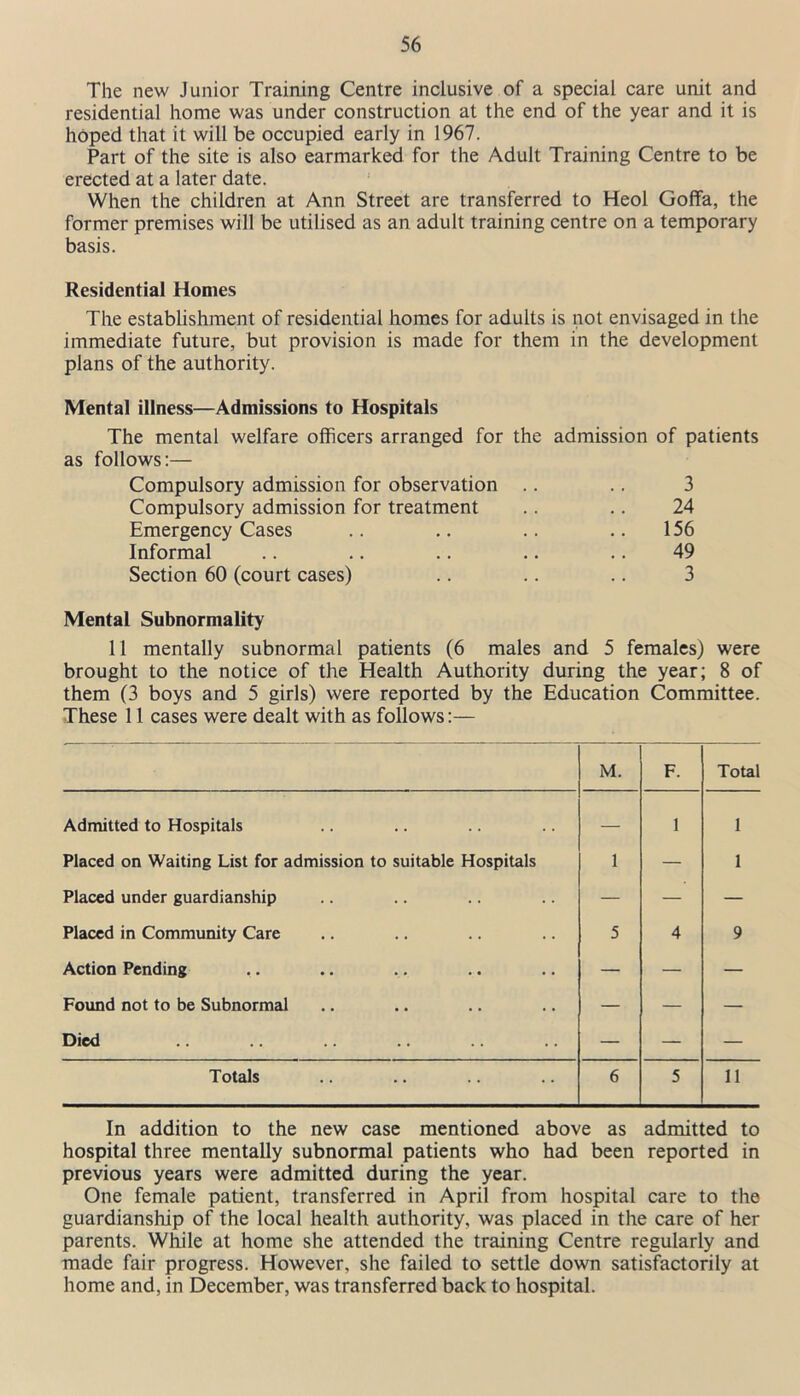The new Junior Training Centre inclusive of a special care unit and residential home was under construction at the end of the year and it is hoped that it will be occupied early in 1967. Part of the site is also earmarked for the Adult Training Centre to be erected at a later date. When the children at Ann Street are transferred to Heol Goffa, the former premises will be utilised as an adult training centre on a temporary basis. Residential Homes The establishment of residential homes for adults is not envisaged in the immediate future, but provision is made for them in the development plans of the authority. Mental illness—Admissions to Hospitals The mental welfare officers arranged for the admission of patients as follows:— Compulsory admission for observation .. .. 3 Compulsory admission for treatment .. .. 24 Emergency Cases .. .. .. .. 156 Informal .. .. .. .. .. 49 Section 60 (court cases) .. .. .. 3 Mental Subnormality 11 mentally subnormal patients (6 males and 5 females) were brought to the notice of the Health Authority during the year; 8 of them (3 boys and 5 girls) were reported by the Education Committee. These 11 cases were dealt with as follows:— M. F. Total Admitted to Hospitals — 1 1 Placed on Waiting List for admission to suitable Hospitals 1 — 1 Placed under guardianship — — — Placed in Community Care 5 4 9 Action Pending — — — Found not to be Subnormal — — — Died — — — Totals 6 5 11 In addition to the new case mentioned above as admitted to hospital three mentally subnormal patients who had been reported in previous years were admitted during the year. One female patient, transferred in April from hospital care to the guardianship of the local health authority, was placed in the care of her parents. While at home she attended the training Centre regularly and made fair progress. However, she failed to settle down satisfactorily at home and, in December, was transferred back to hospital.
