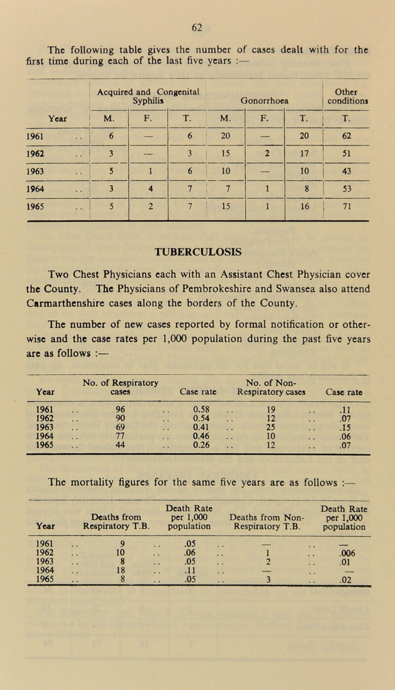 The following table gives the number of cases dealt with for the first time during each of the last five years :— Acquired and Congenital Syphilis Gonorrhoea Other conditions Year M. F. T. M. F. T. T. 1961 6 — 6 20 — 20 62 1962 3 — 3 15 2 17 1963 5 1 6 10 — 10 43 1964 3 4 7 7 1 8 53 1965 5 2 7 15 1 16 71 TUBERCULOSIS Two Chest Physicians each with an Assistant Chest Physician cover the County. The Physicians of Pembrokeshire and Swansea also attend Carmarthenshire cases along the borders of the County. The number of new cases reported by formal notification or other- wise and the case rates per 1,000 population during the past five years are as follows :— Year No. of Respiratory cases Case rate No. of Non- Respiratory cases Case rate 1961 96 0.58 19 .11 1962 90 0.54 12 .07 1963 69 0.41 25 .15 1964 77 0.46 10 .06 1965 44 0.26 12 .07 The mortality figures for the same five years are as follows :— Death Rate Death Rate Year Deaths from Respiratory T.B. per 1,000 population Deaths from Non- Respiratory T.B. per 1,000 population 1961 9 .05 ____ 1962 10 .06 1 .006 1963 8 .05 2 .01 1964 18 .11 — 1965 8 .05 3 .02