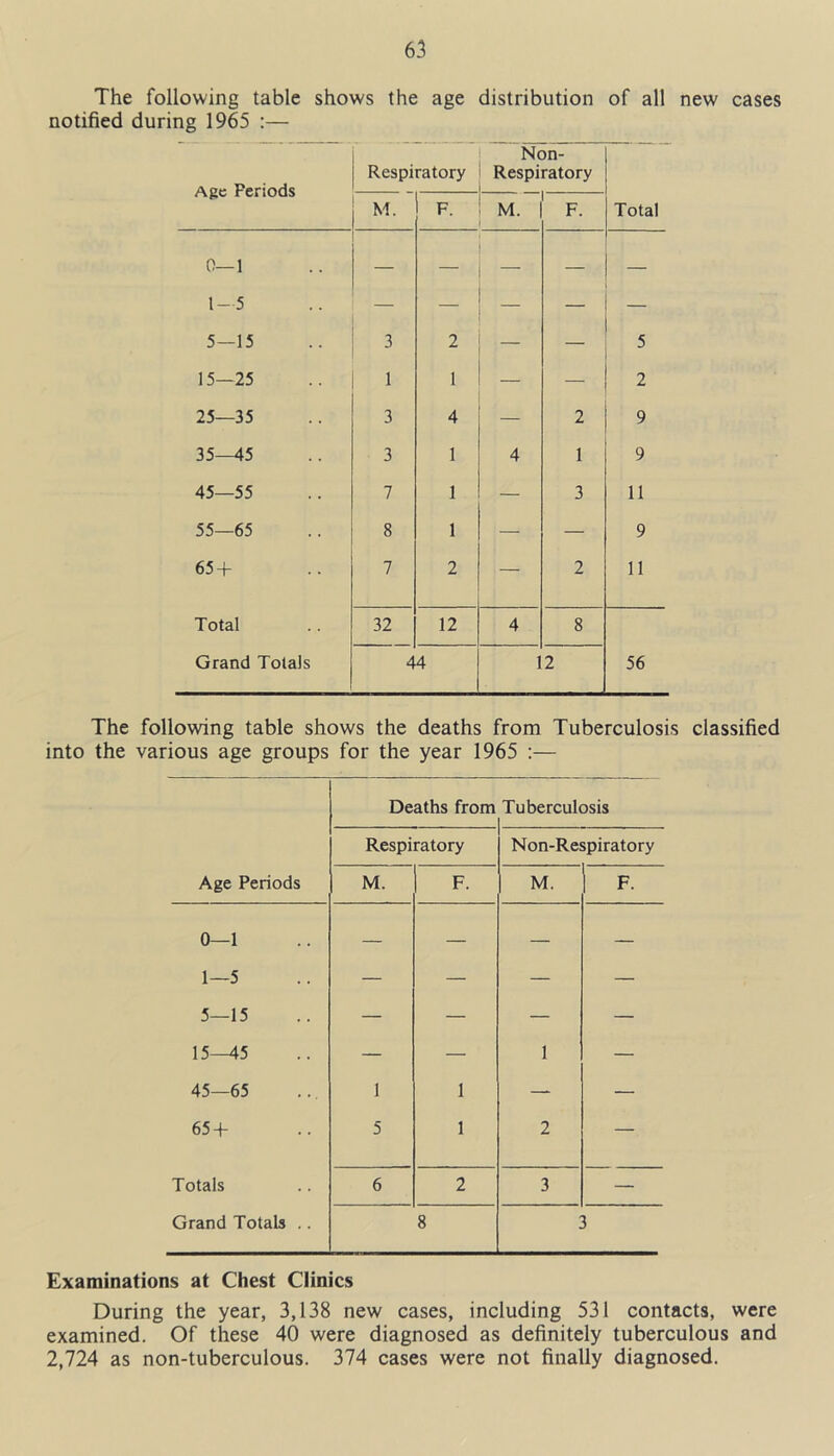 The following table shows the age distribution of all new cases notified during 1965 :— Age Feriods Respiratory Non- Respiratory M. F. M. F. Total 0—1 1—5 5—15 3 2 _ — 5 15—25 1 1 — 2 25—35 3 4 2 9 35—45 3 1 4 1 9 45—55 7 1 — 3 11 55—65 8 1 — — 9 65 + 7 2 — 2 11 Total 32 12 4 8 Grand Totals 44 12 56 The following table shows the deaths from Tuberculosis classified into the various age groups for the year 1965 :— Deaths from Tuberculosis Respiratory Non-Respiratory Age Periods M. F. M. F. 0—1 — — — — 1—5 — — — — 5—15 — — — — 15—45 — — 1 — 45—65 1 1 — — 65 + 5 1 2 — Totals 6 2 3 — Grand Totals .. 8 Examinations at Chest Clinics During the year, 3,138 new cases, including 531 contacts, were examined. Of these 40 were diagnosed as definitely tuberculous and 2,724 as non-tuberculous. 374 cases were not finally diagnosed.
