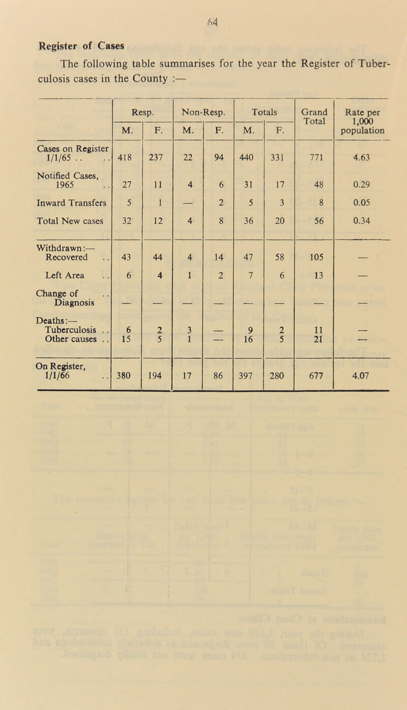 Register of Cases The following table summarises for the year the Register of Tuber- culosis cases in the County :— Resp. Non-Resp. Totals Grand Total Rate per 1,000 population M. F. M. F. M. F. Cases on Register 1/1/65 .. 418 237 22 94 440 331 771 4.63 Notified Cases, 1965 27 11 4 6 31 17 48 0.29 Inward Transfers 5 1 — 2 5 3 8 0.05 Total New cases 32 12 4 8 36 20 56 0.34 Withdrawn:— Recovered 43 44 4 14 47 58 105 — Left Area 6 4 1 2 7 6 13 — Change of Diagnosis — — — — — — — — Deaths:— Tuberculosis .. 6 2 3 — 9 2 11 — Other causes .. 15 5 1 16 5 21 ~ On Register, 1/1/66 380 194 17 86 397 280 677 4.07
