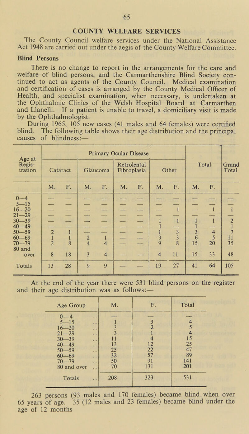 COUNTY WELFARE SERVICES The County Council welfare services under the National Assistance Act 1948 are carried out under the aegis of the County Welfare Committee. Blind Persons There is no change to report in the arrangements for the care and welfare of blind persons, and the Carmarthenshire Blind Society con- tinued to act as agents of the County Council. Medical examination and certification of cases is arranged by the County Medical Officer of Health, and specialist examination, when necessary, is undertaken at the Ophthalmic Clinics of the Welsh Hospital Board at Carmarthen and Llanelli. If a patient is unable to travel, a domiciliary visit is made by the Ophthalmologist. During 1965, 105 new cases (41 males and 64 females) were certified blind. The following table shows their age distribution and the principal causes of blindness:— Age at Regis- tration Primary C )cular Disease Cataract Glaucoma Retrolental Fibroplasia Other Total Grand Total M. F. M. F. M. F. M F. M. F. 0—4 5—15 16—20 — — — — — — — 1 — 1 1 21—29 30—39 — — . — — — 1 1 1 1 2 40—49 — — — — — — 1 1 — 1 50—59 2 1 — — — — 1 3 3 4 7 60—69 1 1 2 1 — — 3 3 6 5 11 70—79 80 and 2 8 4 4 — — 9 8 15 20 35 over 8 18 3 4 — — 4 11 15 33 48 Totals 13 28 9 9 — — 19 27 41 64 105 At the end of the year there were 531 blind persons on the register and their age distribution was as follows:— Age Group M. F. Total 0—4 — — 5—15 1 3 4 16—20 3 2 5 21—29 3 1 4 30—39 11 4 15 40—49 13 12 25 50—59 25 22 47 60—69 32 57 89 70—79 50 91 141 80 and over .. 70 131 201 Totals 208 323 531 263 persons (93 males and 170 females) became blind when over 65 years of age. 35 (12 males and 23 females) became blind under the age of 12 months