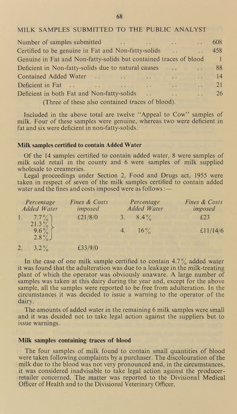 MILK SAMPLES SUBMITTED TO THE PUBLIC ANALYST Number of samples submitted .. .. .. .. 608 Certified to be genuine in Fat and Non-fatty-solids .. .. 458 Genuine in Fat and Non-fatty-solids but contained traces of blood 1 Deficient in Non-fatty-solids due to natural causes .. .. 88 Contained Added Water .. .. .. .. .. 14 Deficient in Fat .. .. .. .. .. .. 21 Deficient in both Fat and Non-fatty-solids .. .. .. 26 (Three of these also contained traces of blood). Included in the above total are twelve “Appeal to Cow” samples of milk. Four of these samples were genuine, whereas two were deficient in fat and six were deficient in non-fatty-solids. Milk samples certified to contain Added Water Of the 14 samples certified to contain added water, 8 were samples of milk sold retail in the county and 6 were samples of milk supplied wholesale to creameries. Legal proceedings under Section 2, Food and Drugs act, 1955 were taken in respect of seven of the milk samples certified to contain added water and the fines and costs imposed were as follows:— Percentage Fines & Costs Percentage Fines & Costs Added Water imposed Added Water imposed ■ 7.7°// 21.3% > £21/8/0 3. 8.4% £23 9-6% 4. 16% £11/14/6 2.8 %J • 3.2% £33/9/0 In the case of one milk sample certified to contain 4.7 % added water it was found that the adulteration was due to a leakage in the milk-treating plant of which the operator was obviously unaware. A large number of samples was taken at this dairy during the year and, except for the above sample, all the samples were reported to be free from adulteration. In the circumstances it was decided to issue a warning to the operator of the dairy. The amounts of added water in the remaining 6 milk samples were small and it was decided not to take legal action against the suppliers but to issue warnings. Milk samples containing traces of blood The four samples of milk found to contain small quantities of blood were taken following complaints by a purchaser. The discolouration of the milk due to the blood was not very pronounced and, in the circumstances, it was considered inadvisable to take legal action against the producer- retailer concerned. The matter was reported to the Divisional Medical Officer of Health and to the Divisional Veterinary Officer,