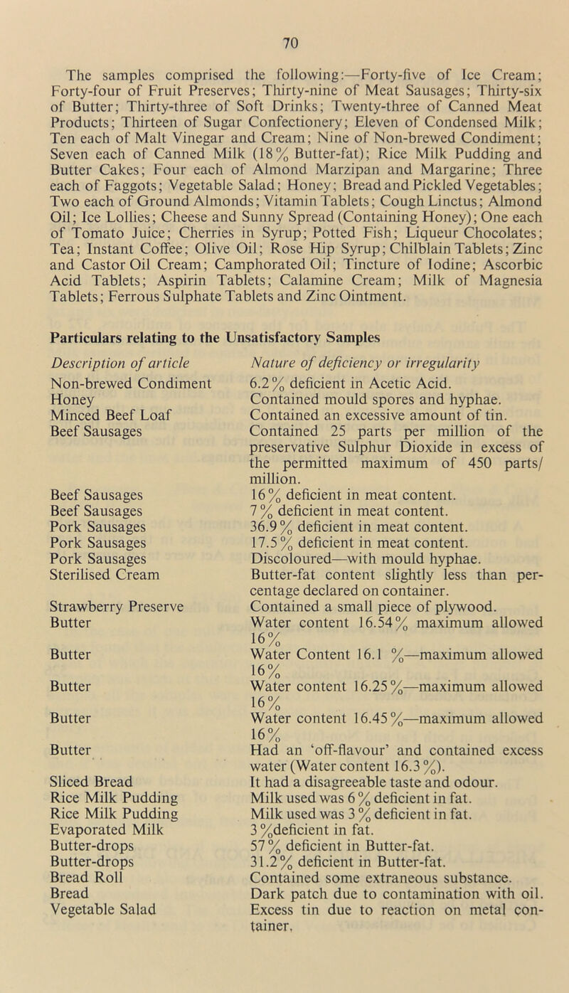The samples comprised the following:—Forty-live of Ice Cream; Forty-four of Fruit Preserves; Thirty-nine of Meat Sausages; Thirty-six of Butter; Thirty-three of Soft Drinks; Twenty-three of Canned Meat Products; Thirteen of Sugar Confectionery; Eleven of Condensed Milk; Ten each of Malt Vinegar and Cream; Nine of Non-brewed Condiment; Seven each of Canned Milk (18% Butter-fat); Rice Milk Pudding and Butter Cakes; Four each of Almond Marzipan and Margarine; Three each of Faggots; Vegetable Salad; Honey; Bread and Pickled Vegetables; Two each of Ground Almonds; Vitamin Tablets; Cough Linctus; Almond Oil; Ice Lollies; Cheese and Sunny Spread (Containing Honey); One each of Tomato Juice; Cherries in Syrup; Potted Fish; Liqueur Chocolates; Tea; Instant Coffee; Olive Oil; Rose Hip Syrup; Chilblain Tablets; Zinc and Castor Oil Cream; Camphorated Oil; Tincture of Iodine; Ascorbic Acid Tablets; Aspirin Tablets; Calamine Cream; Milk of Magnesia Tablets; Ferrous Sulphate Tablets and Zinc Ointment. Particulars relating to the Unsatisfactory Samples Description of article Non-brewed Condiment Honey Minced Beef Loaf Beef Sausages Beef Sausages Beef Sausages Pork Sausages Pork Sausages Pork Sausages Sterilised Cream Strawberry Preserve Butter Butter Butter Butter Butter Sliced Bread Rice Milk Pudding Rice Milk Pudding Evaporated Milk Butter-drops Butter-drops Bread Roll Bread Vegetable Salad Nature of deficiency or irregularity 6.2% deficient in Acetic Acid. Contained mould spores and hyphae. Contained an excessive amount of tin. Contained 25 parts per million of the preservative Sulphur Dioxide in excess of the permitted maximum of 450 parts/ million. 16% deficient in meat content. 7 % deficient in meat content. 36.9% deficient in meat content. 17.5% deficient in meat content. Discoloured—with mould hyphae. Butter-fat content slightly less than per- centage declared on container. Contained a small piece of plywood. Water content 16.54% maximum allowed 16% Water Content 16.1 %—maximum allowed 16% Water content 16.25%—maximum allowed 16% Water content 16.45%—maximum allowed 16% Had an ‘off-flavour’ and contained excess water (Water content 16.3%). It had a disagreeable taste and odour. Milk used was 6 % deficient in fat. Milk used was 3 % deficient in fat. 3%deficient in fat. 57% deficient in Butter-fat. 31.2% deficient in Butter-fat. Contained some extraneous substance. Dark patch due to contamination with oil. Excess tin due to reaction on metal con- tainer.