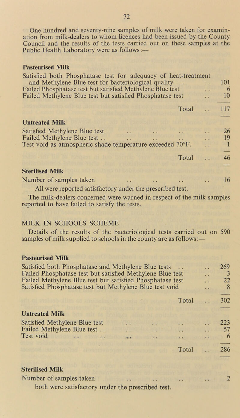 One hundred and seventy-nine samples of milk were taken for examin- ation from milk-dealers to whom licences had been issued by the County Council and the results of the tests carried out on these samples at the Public Health Laboratory were as follows:— Pasteurised Milk Satisfied both Phosphatase test for adequacy of heat-treatment and Methylene Blue test for bacteriological quality .. .. 101 Failed Phosphatase test but satisfied Methylene Blue test .. 6 Failed Methylene Blue test but satisfied Phosphatase test .. 10 Total .. 117 Untreated Milk Satisfied Methylene Blue test .. .. .. .. 26 Failed Methylene Blue test .. .. .. .. .. 19 Test void as atmospheric shade temperature exceeded 70°F. .. 1 Total .. 46 Sterilised Milk Number of samples taken .. .. .. .. 16 All were reported satisfactory under the prescribed test. The milk-dealers concerned were warned in respect of the milk samples reported to have failed to satisfy the tests. MILK IN SCHOOLS SCHEME Details of the results of the bacteriological tests carried out on 590 samples of milk supplied to schools in the county are as follows:— Pasteurised Milk Satisfied both Phosphatase and Methylene Blue tests .. .. 269 Failed Phosphatase test but satisfied Methylene Blue test .. 3 Failed Methylene Blue test but satisfied Phosphatase test .. 22 Satisfied Phosphatase test but Methylene Blue test void .. 8 Total .. 302 Untreated Milk Satisfied Methylene Blue test .. .. .. .. 223 Failed Methylene Blue test .. .. .. .. .. 57 Test void .. .. .. .. .. .. 6 Total .. 286 Sterilised Milk Number of samples taken .. .. .. .. 2 both were satisfactory under the prescribed test.