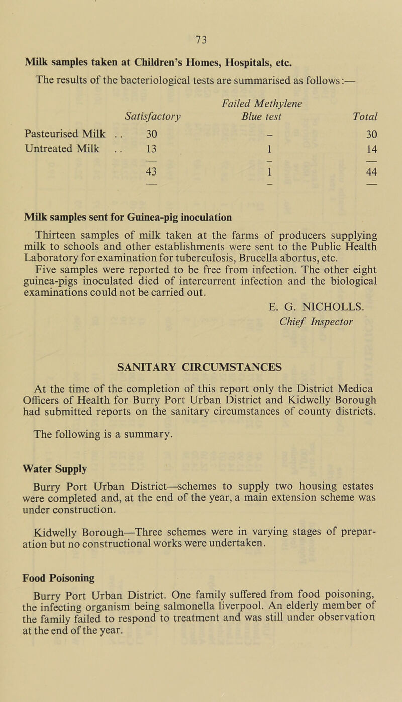 Milk samples taken at Children’s Homes, Hospitals, etc. The results of the bacteriological tests are summarised as follows:— Failed Methylene Satisfactory Blue test Total Pasteurised Milk 30 — 30 Untreated Milk 13 1 14 43 1 44 Milk samples sent for Guinea-pig inoculation Thirteen samples of milk taken at the farms of producers supplying milk to schools and other establishments were sent to the Public Health Laboratory for examination for tuberculosis, Brucella abortus, etc. Five samples were reported to be free from infection. The other eight guinea-pigs inoculated died of intercurrent infection and the biological examinations could not be carried out. E. G. NICHOLLS. Chief Inspector SANITARY CIRCUMSTANCES At the time of the completion of this report only the District Medica Officers of Health for Burry Port Urban District and Kidwelly Borough had submitted reports on the sanitary circumstances of county districts. The following is a summary. Water Supply Burry Port Urban District—schemes to supply two housing estates were completed and, at the end of the year, a main extension scheme was under construction. Kidwelly Borough—Three schemes were in varying stages of prepar- ation but no constructional works were undertaken. Food Poisoning Burry Port Urban District. One family suffered from food poisoning, the infecting organism being salmonella liverpool. An elderly member of the family failed to respond to treatment and was still under observation at the end of the year,