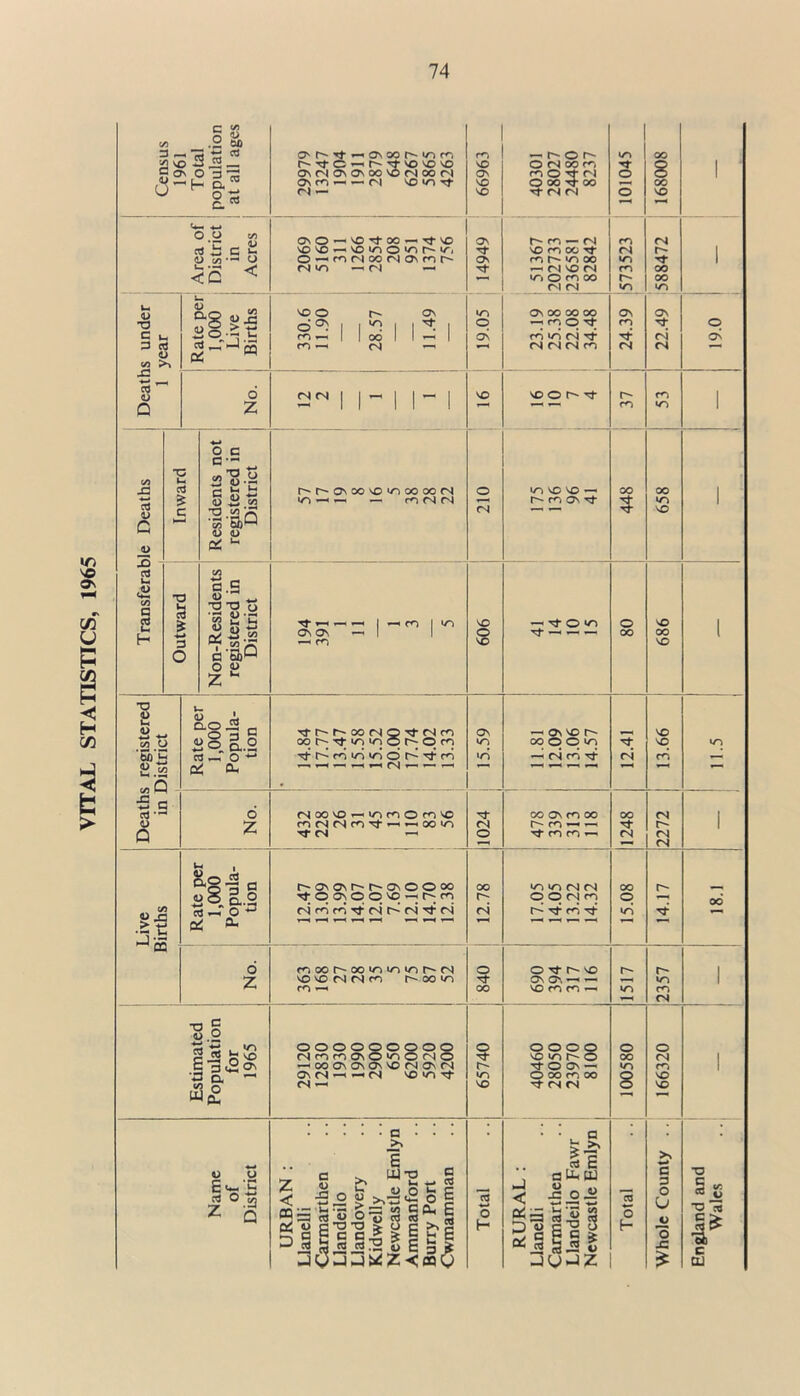 «r> JO — so <3 ON U4 flj *“< c2i CO T3 r» fl c3 C/5 CO L s u H -*-► 3 p o C ? .2 & -ha” C/5 3 ct5 O o e/5 _ *r _ <i> Ss-S b <c < U. V T) C D c3 o CO jr •*-* as o T“H “•8 g-S «o-2: t: al , Ctf o z a v c o c <213-2 SSS 1-3,0 « <L> CC u - r* a .S u ** 73T3 o S3 a-c « S «-> o' -a.S2 a '5b^ o « Z * 1 <D *5b’S a. a «»Q $ a rt — o Q « J3 •SI Js IL) L Q-O J3 _ O i b a © g. o « — O ** erf CU o z aoi Q «8gJ cU — O erf o Z -o g ■« .2 *zL ■*-' «/■> r jj Zj ex ^ t/5 n o £>- n o Z 0'r~-T}--^o\oot~-mm ro — r- O r- un OO r^Tfc^r^^-vo^vo OVCNOVOVOOVOCNOOCN VO ONMn N- 8 1 ON no t r) O oo ^ oo o 1 On C^> —* —' n voiriTf VO 00 cn *— VO O' CN CN o VO r—1 CT\ O —^NOtJ-oo — tJ-VO ON ro — CN CO CN vcvd*—vowoo'/or-wo nf VO ro OC Tf CN I o n M co n ON n h ov nr-nx uo nr 1 rN>n >—< CN — nr — f^l VO C'J ro oo nonx r- oo r^i <N uo uo vo o r- ov WO Ov 00 oo oo GV ON O O 1 I ^ 1 I ^ I o —■ O Tt- CO nr o co *-« 1 I oo 1 1 —< 1 ov rn ini (N CN Ov co <N —< ~ rsnr^n CN CN <NM 1 1 — 1 1 — 1 VO vD o 't r- ro 1 — M ll I ~ CO I/O I t~'r~osoo\Dv~)OOcccA o to VC vo — OO oo i wo —< —^ — m (N rj h* m ovrf I/O l CN vO tj- _ _ _ i ^ co 1 wo VO —• O »n o vO i OV Ov — 1 o tJ —« «— — OO OO i —< ro VO vo 00 (N O •’t (N m x h-rj-m O O rn On '—• ov vo r-- VO WO MOOfl nf VO wo m vi in O tt m wo —1 tN rn CN CO — »—« »—« — *—< *■—< fN V—1 —— ’—« <NooO<—i>omomNO nr CO On cn 00 00 CN 1 mNNriit «~coin (N rn —* —i nr r- 1 nT CN — o m m »-i CN CN »—■ CN t-~aNOM-'-r~ONOOoo OO vn lO (N (N oo r- rfoovoo^-< r- co r- ootsn o (SrnriTfNt'iN'tH CN r~ c', Tt uo nr n oo r'x >n iri in r'n O o vo r- r- 1 vo m n n r^- oo wo nT OV O'. ^ — uo 1 co —« OO vc m m — uo CO CN ooooooooo rsnmovO^OMO § O O O O vo vo r- o O oo O CN 1 ^XO\ONOvVOMO\fN r- 'TOC' — uo CO 1 On CN —' —• (N vo wo nT wo O oo m oo 8 VO CN — VO (N CN vo a • • • * • a >* i- ^ ^ c >s c d e w URBAN : Llanelli Carmarthen Llandeilo Llandovery Kidwelly Newcastle E: Ammanford Burry Port Cwmamman Total RURAL: Llanelli Carmarthen Llandeilo F Newcastle Ei Total c 3 o U V o England and Wales