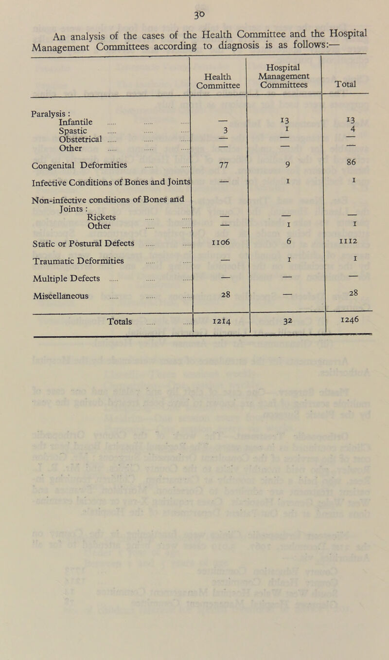 An analysis of the cases of the Health Committee and the Hospital Management Committees according to diagnosis is as follows:— Health Committee Hospital Management Committees Total Paralysis : 13 13 Infantile — Spastic 3 1 4 Obstetrical — — Other — Congenital Deformities 77 9 86 Infective Conditions of Bones and Joints — 1 1 Non-infective conditions of Bones and Joints : Rickets — — Other — 1 I Static or Postural Defects 1106 6 1112 Traumatic Deformities — 1 1 Multiple Defects — — — Miscellaneous 28 — 28 Totals 1214 32 1246