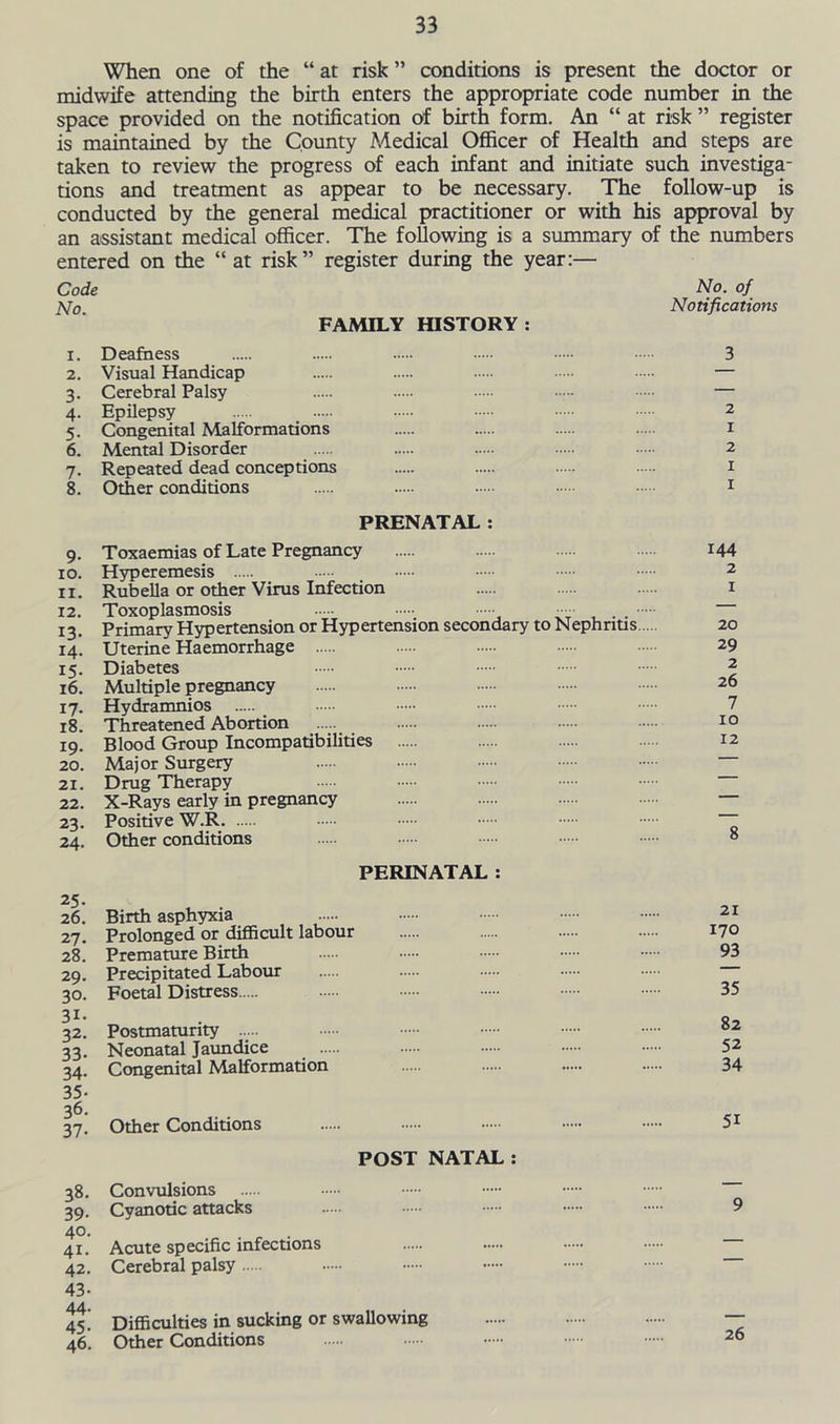 When one of the “ at risk ” conditions is present the doctor or midwife attending the birth enters the appropriate code number in the space provided on the notification of birth form. An “ at risk ” register is maintained by the County Medical Officer of Health and steps are taken to review the progress of each infant and initiate such investiga- tions and treatment as appear to be necessary. The follow-up is conducted by the general medical practitioner or with his approval by an assistant medical officer. The following is a summary of the numbers entered on the “ at risk” register during the year:— Code No. of No Notifications FAMILY HISTORY: x. Deafness 2. Visual Handicap 3. Cerebral Palsy 4. Epilepsy _ 5. Congenital Malformations 6. Mental Disorder 7. Repeated dead conceptions 8. Other conditions 3 2 1 2 1 1 PRENATAL: 9. Toxaemias of Late Pregnancy 10. Hyperemesis 11. Rubella or other Virus Infection 12. Toxoplasmosis -••• . • !3. Primary Hypertension or Hypertension secondary to Nephritis 14. Uterine Haemorrhage 15. Diabetes 16. Multiple pregnancy 17. Hydramnios _ 18. Threatened Abortion 19. Blood Group Incompatibilities 20. Major Surgery 21. Drug Therapy 22. X-Rays early in pregnancy 23. Positive W.R 24. Other conditions 144 2 1 20 29 2 26 7 10 12 8 PERINATAL : 26. Birth asphyxia 27. Prolonged or difficult labour 28. Premature Birth 29. Precipitated Labour 30. Foetal Distress 3i- 32. Postmaturity 33. Neonatal Jaundice 34. Congenital Malformation 35- 36. 37. Other Conditions POST NATAL: 21 170 93 35 82 52 34 51 38. Convulsions 39. Cyanotic attacks 40. 41. Acute specific infections 42. Cerebral palsy 43- 45! Difficulties in sucking or swallowing 46. Other Conditions