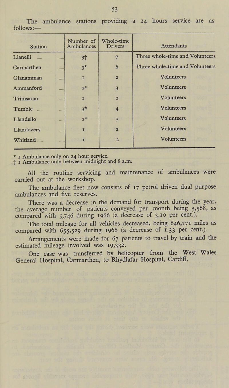 The ambulance stations providing a 24 hours service are as follows:— Station Number of Ambulances Whole-time Drivers Attendants Llanelli 3t 7 Three whole-time and Volunteers Carmarthen 3* 6 Three whole-time and Volunteers Glanamman 1 2 Volunteers Ammanford 2* 3 Volunteers Trimsaran 1 2 Volunteers Tumble 3* 4 Volunteers Llandeilo 2* 3 Volunteers Llandovery 1 2 Volunteers Whitland 1 2 Volunteers * 1 Ambulance only on 24 hour service, f 1 Ambulance only between midnight and 8 a.m. All the routine servicing and maintenance of ambulances were carried out at the workshop. The ambulance fleet now consists of 17 petrol driven dual purpose ambulances and five reserves. There was a decrease in the demand for transport during the year, the average number of patients conveyed per month being 5,568, as compared with 5,746 during 1966 (a decrease of 3.10 per cent.). The total mileage for all vehicles decreased, being 646,771 miles as compared with 655,529 during 1966 (a decrease of 1.33 per cent.). Arrangements were made for 67 patients to travel by train and the estimated mileage involved was 19,332. One case was transferred by helicopter from the West Wales General Hospital, Carmarthen, to Rhydlafar Hospital, Cardiff.