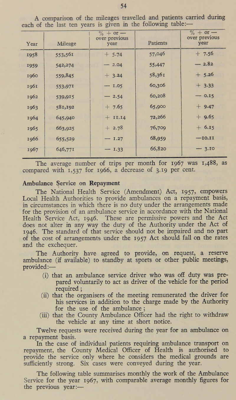 A comparison of the mileages travelled and patients carried during each of the last ten years is given in the following table:— Year Mileage % + or — over previous year Patients % + or — over previous year 1958 553,56i + 5-74 57,046 + 7.56 1959 542,274 — 2.04 55,447 — 2.82 i960 559,845 + 3-24 58,361 + 5-26 1961 553,971 — 1.05 60,306 + 3-33 1962 539,915 — 2.54 60,208 — 0.15 1963 581,192 + 7-65 65,900 + 9-47 1964 645,940 + xi.14 72,266 + 9-65 1965 663,925 + 2.78 76,709 + 6.15 1966 655,529 — 1.27 68,959 — IO.II 1967 646,771 — 1-33 66,820 — 3-xo The average number of trips per month for 1967 was 1,488, as compared with 1,537 for 1966, a decrease of 3.19 per cent. Ambulance Service on Repayment The National Health Service (Amendment) Act, 1957, empowers Local Health Authorities to provide ambulances on a repayment basis, in circumstances in which there is no duty under the arrangements made for the provision of an ambulance service in accordance with the National Health Service Act, 1946. These are permissive powers and the Act does not alter in any way the duty of the Authority under the Act of 1946. The standard of that service should not be impaired and no part of the cost of arrangements under the 1957 Act should fall on the rates and the exchequer. The Authority have agreed to provide, on request, a reserve ambulance (if available) to standby at sports or other public meetings, provided:— (i) that an ambulance service driver who was off duty was pre- pared voluntarily to act as driver of the vehicle for the period required; (ii) that the organisers of the meeting remunerated the driver for his services in addition to the charge made by the Authority for the use of the ambulance; (iii) that the County Ambulance Officer had the right to withdraw the vehicle at any time at short notice. Twelve requests were received during the year for an ambulance on a repayment basis. In the case of individual patients requiring ambulance transport on repayment, the County Medical Officer of Health is authorised to provide the service only where he considers the medical grounds are sufficiently strong. Six cases were conveyed during the year. The following table summarises monthly the work of the Ambulance Service for the year 1967, with comparable average monthly figures for the previous year:—