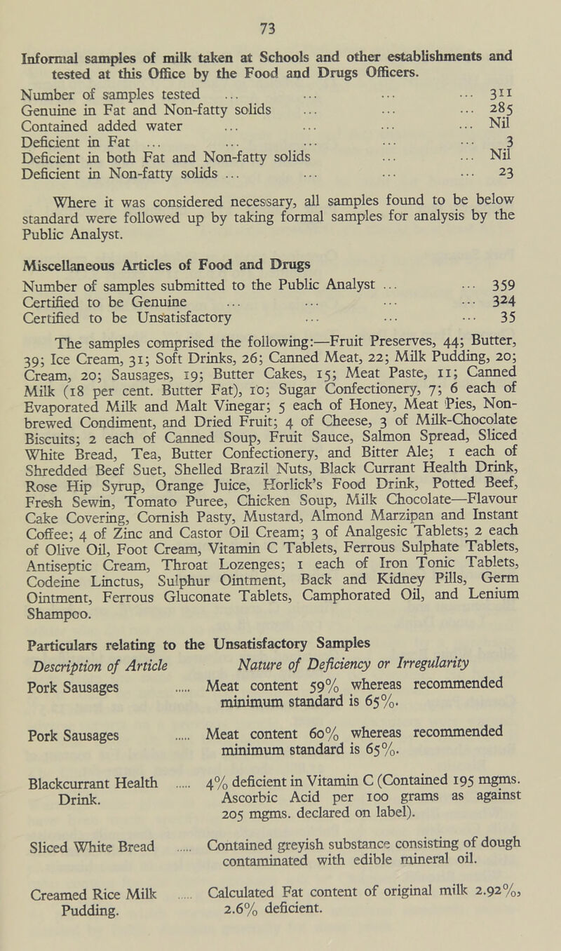 Informal samples of milk taken at Schools and other establishments and tested at this Office by the Food and Drugs Officers. Number of samples tested ... ... ... ...311 Genuine in Fat and Non-fatty solids ... ... ••• 285 Contained added water ... ... ••• ••• Nil Deficient in Fat ... ... ... ••• ••• 3 Deficient in both Fat and Non-fatty solids ... ... Nil Deficient in Non-fatty solids ... ... ••• ••• 23 Where it was considered necessary, all samples found to be below standard were followed up by talcing formal samples for analysis by the Public Analyst. Miscellaneous Articles of Food and Drugs Number of samples submitted to the Public Analyst ... ... 359 Certified to be Genuine ... ... ••• ••• 324 Certified to be Unsatisfactory ... ... ••• 35 The samples comprised the following:—Fruit Preserves, 44; Butter, 39; Ice Cream, 31; Soft Drinks, 26; Canned Meat, 22; Milk Pudding, 20; Cream, 20; Sausages, 19; Butter Cakes, 15; Meat Paste, 11; Canned Milk (18 per cent. Butter Fat), 10; Sugar Confectionery, 7; 6 each of Evaporated Milk and Malt Vinegar; 5 each of Honey, Meat Pies, Non- brewed Condiment, and Dried Fruit; 4 of Cheese, 3 of Milk-Chocolate Biscuits; 2 each of Canned Soup, Fruit Sauce, Salmon Spread, Sliced White Bread, Tea, Butter Confectionery, and Bitter Ale; 1 each of Shredded Beef Suet, Shelled Brazil Nuts, Black Currant Health Drink, Rose Hip Syrup, Orange Juice, Korlick’s Food Drink, Potted Beef, Fresh Sewin, Tomato Puree, Chicken Soup, Milk Chocolate Flavour Cake Covering, Cornish Pasty, Mustard, Almond Marzipan and Instant Coffee; 4 of Zinc and Castor Oil Cream; 3 of Analgesic Tablets; 2 each of Olive Oil, Foot Cream, Vitamin C Tablets, Ferrous Sulphate Tablets, Antiseptic Cream, Throat Lozenges; 1 each of Iron Tonic Tablets, Codeine Linctus, Sulphur Ointment, Back and Kidney Pills, Germ Ointment, Ferrous Gluconate Tablets, Camphorated Oil, and Lenium Shampoo. Particulars relating to the Unsatisfactory Samples Description of Article Nature of Deficiency or Irregularity Pork Sausages Meat content 59% whereas recommended minimum standard is 65%. Pork Sausages Meat content 60% whereas recommended minimum standard is 65%. Blackcurrant Health 4% deficient in Vitamin C (Contained 195 mgms. Drink. Ascorbic Acid per 100 grams as against 205 mgms. declared on label). Sliced White Bread Contained greyish substance consisting of dough contaminated with edible mineral oil. Creamed Rice Milk Calculated Fat content of original milk 2.92%, Pudding. 2.6% deficient.
