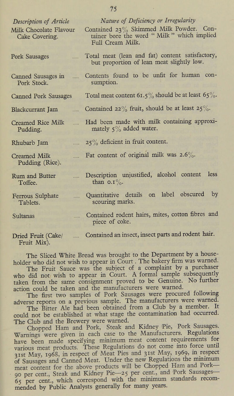 Description of Article Nature of Deficiency or Irregularity Milk Chocolate Flavour Contained 23% Skimmed Milk Powder. Con- Cake Covering. tainer bore the word “ Milk ” which implied Full Cream Milk. Pork Sausages Total meat (lean and fat) content satisfactory, but proportion of lean meat slightly low. Canned Sausages in Contents found to be unfit for human con- Pork Stock. sumption. Canned Pork Sausages Total meat content 61.5% should be at least 65%. Blackcurrant Jam Contained 22% fruit, should be at least 25%. Creamed Rice Milk Had been made with milk containing approxi- Pudding. mately 5% added water. Rhubarb Jam 25% deficient in fruit content. Creamed Milk Fat content of original milk was 2.6%. Pudding (Rice). Rum and Butter Description unjustified, alcohol content less Toffee. than 0.1%. Ferrous Sulphate Quantitative details on label obscured by Tablets. scouring marks. Sultanas Contained rodent hairs, mites, cotton fibres and piece of coke. Dried Fruit (Cake/ Contained an insect, insect parts and rodent hair. Fruit Mix). The Sliced White Bread was brought to the Department by a house- holder who did not wish to appear in Court. The bakery firm was warned. The Fruit Sauce was the subject of a complaint by a purchaser who did not wish to appear in Court. A formal sample subsequently taken from the same consignment proved to be Genuine. No further action could be taken and the manufacturers were warned. The first two samples of Pork Sausages were procured following adverse reports on a previous sample. The manufacturers were warned. The Bitter Ale had been obtained from a Club by a member. It could not be established at what stage the contamination had occurred. The Club and the Brewery were warned. Chopped Ham and Pork, Steak and Kidney Pie, Pork Sausages. Warnings were given in each case to the Manufacturers. Regulations have been made specifying minimum meat content requirements for various meat products. These Regulations do not come into force until 31st May, 1968, in respect of Meat Pies and 31st May, 1969, in respect of Sausages and Canned Meat. Under the new Regulations the minimum meat content for the above products will be Chopped Ham and Pork 90 per cent., Steak and Kidney Pie—25 per cent., and Pork Sausages 65 per cent., which correspond with the minimum standards recom- mended by Public Analysts generally for many years.