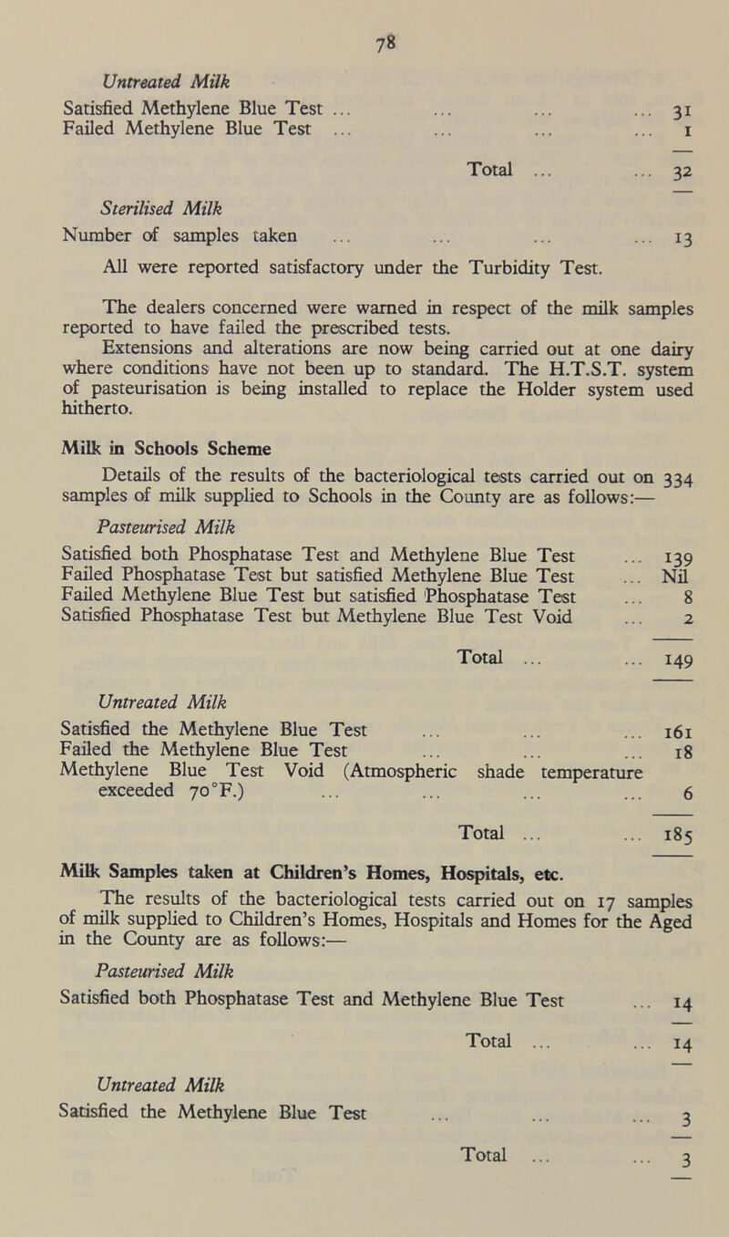 Untreated Milk Satisfied Methylene Blue Test ... ... ... ... 31 Failed Methylene Blue Test ... ... ... ... 1 Total ... ... 32 Sterilised Milk Number of samples taken ... ... ... ... 13 All were reported satisfactory under the Turbidity Test. The dealers concerned were warned in respect of the milk samples reported to have failed the prescribed tests. Extensions and alterations are now being carried out at one dairy where conditions have not been up to standard. The H.T.S.T. system of pasteurisation is being installed to replace the Holder system used hitherto. Milk in Schools Scheme Details of the results of the bacteriological tests carried out on 334 samples of milk supplied to Schools in the County are as follows:— Pasteurised Milk Satisfied both Phosphatase Test and Methylene Blue Test ... 139 Failed Phosphatase Test but satisfied Methylene Blue Test ... Nil Failed Methylene Blue Test but satisfied Phosphatase Test ... 8 Satisfied Phosphatase Test but Methylene Blue Test Void ... 2 Total ... ... 149 Untreated Milk Satisfied the Methylene Blue Test ... ... ... 161 Failed the Methylene Blue Test ... ... ... 18 Methylene Blue Test Void (Atmospheric shade temperature exceeded 70°F.) ... ... ... ... 6 Total ... ... 185 Milk Samples taken at Children’s Homes, Hospitals, etc. The results of the bacteriological tests carried out on 17 samples of milk supplied to Children’s Homes, Hospitals and Homes for the Aged in the County are as follows:— Pasteurised Milk Satisfied both Phosphatase Test and Methylene Blue Test ... 14 Total ... ... 14 Untreated Milk Satisfied the Methylene Blue Test Total 3