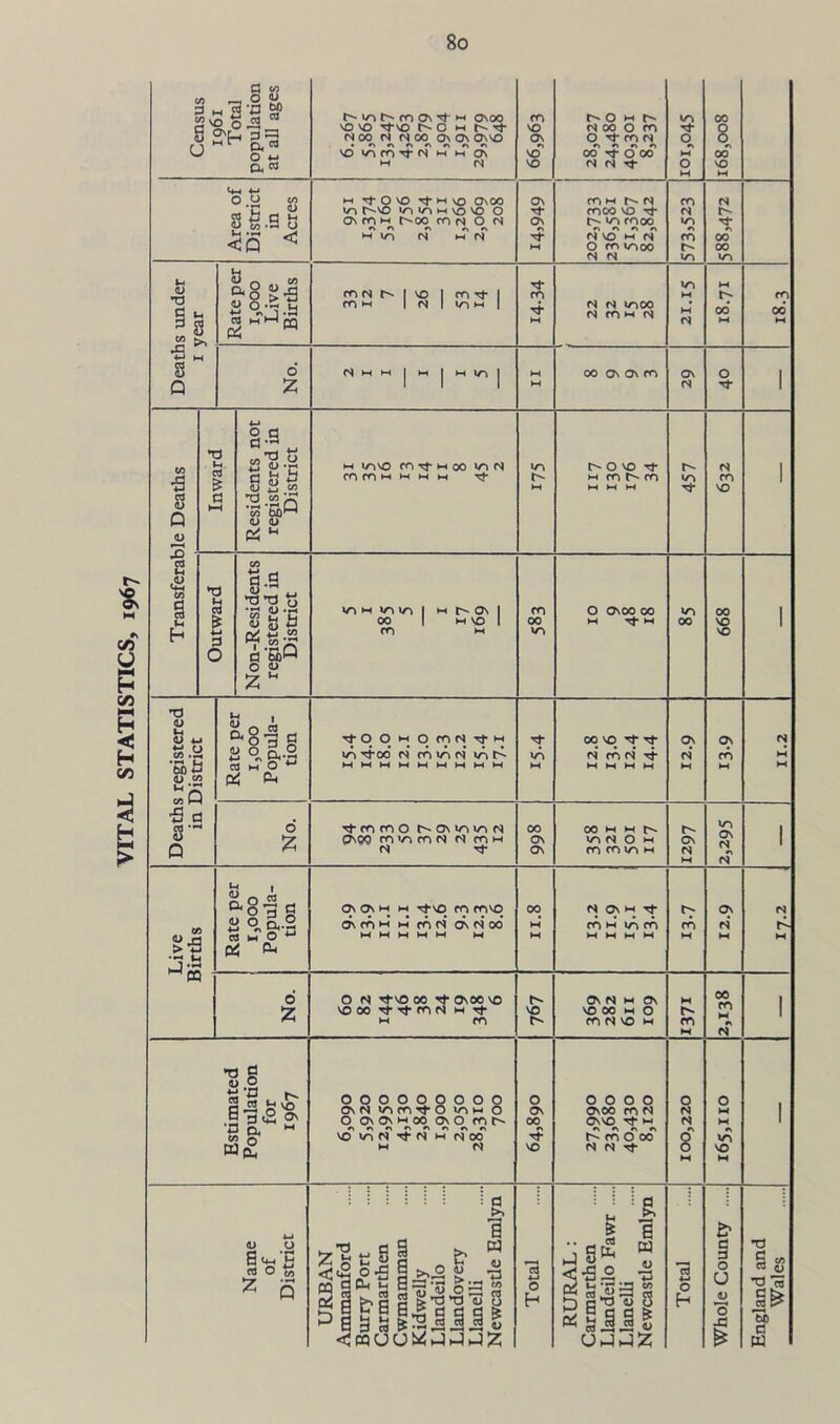 VITAL STATISTICS, 1967 vo m m Tf rs m m on ►H fS VO VO 00 Tf- O 00 NNt ►H O W 00 VO M Area of District in Acres m it O O rf M vo 0\C0 U~1 ('''O VllOHVO^O O 0\ <n m r-'OO rr, N 0 N C n r, r\ h »n (S h n ON ON w rOH hM coco vo tj- r- m moo r\ r\ r\ N vo H fs O m moo <S N m N m m r- m N r> ti- r\ 00 00 m Deaths under 1 year Rate per 1,000 Live Births rr> <N L'- | NO 1 m rf 1 m m 1 (N | i/r m 1 Ti- ro t£ M N N moo (N m m rs m M M N w 00 M rn 00 ►H No. N M H | H | H VI | W M 00 os o\ m 6z O Tf 1 Transferable Deaths Inward Residents not registered in District ►H mVO CO Tf W 00 m N CO CO M M M M Tf m M 1^010 It h m m M W W 457 (S m vo 1 Outward Non-Residents registered in District m m m m | h h Q\ 1 00 | H VO 1 m m CO 00 vo 0 o\oo 00 m rt* M m 00 668 1 Deaths registered in District Rate per 1,000 Popula- tion Tt-0 q H, onN'tH in too n cn iA n’ v-> r~- Tt- m w 00 vq Tt- Tt- ri ro ci rf M M M W 12.9 as rn II.2 No. •<t m m O l'- CMn v-> N osqq mm m N N mw N it 00 ON ON 00 M M m N 0 m ro m m m ON N M 2,295 1 Live RirtVic 1 Rate per 1,000 Popula- tion cjv q\ m m tj-\o m miq o\ co m m m n c^tiod W M M M M M 00 M M N ON M Tf rn m m rn M W M M r- CO M X2.9 N t^* M No. O N itlO 00 'tovoovo VO 00 it it m N M it m m h- 10 t Ov N M Os vo 00 H 0 co N vo h H ro M CO m M * N 1 Estimated Population for 1967 000000000 0\N m m it O m 0 O oiOnhoo o\ O m vov^NTfiswrioo M (N O ON 00 T? VO 0000 o\oo m n OMO It W r\ r\ r\ e\ MHOOO N N it 100,220 O M M *\ m vo M 1 Name of District Burry Port Kidwelly Llandeilo Llandovery Llanelli Newcastle Emlyn Llandeilo Fawr Llanelli Newcastle Emlyn Whole County