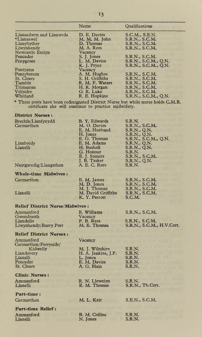 Name Qualifications Llansadwrn and Llanwrda D. E. Davies S.C.M., S.E.N. *Llansawel M. M. M. John S.R.N., S.C.M. Llanybyther D. Thomas S.R.N., S.C.M. Llwynhendy M. A. Rees S.R.N., S.C.M. Newcastle Emlyn Vacancy Pencader S. J. Jones S.R.N., S.C.M. Penygroes L. M. Davies S.R.N., S.C.M., Q.N. K. J. Pryce S.R.N., S.C.M, Q.N. Pontyates Vacancy Pontyberem A. M. Hughes S.R.N., S.C.M. St. Clears S. H. Griffiths S.R.N., S.C.M. Tumble R. M. F. Waters S.R.N., S.C.M. Trimsaran H. R. Morgan S.R.N., S.C.M. Velindre G. R. Luke S.R.N., S.C.M. Whitland R. E. Hopkins S.R.N., S.C.M., Q.N. * These posts have been redesignated District Nurse but while nurse holds C.M.B. certificate she will continue to practice midwifery. District Nurses : Brechfo/Llanfynydd B. Y. Edwards S.R.N. Carmarthen M. O. Davies S.R.N., S.C.M E. M. Husband S.R.N., Q.N. H. Jones S.R.N., Q.N. E. G. Thomas S.R.N., S.C.M., Q.N. Llanboidy E. M. Adams S.R.N., Q.N. Llanelli H. Bushell S.R.N., Q.N. G. Honour S.R.N. E. J. Somers S.R.N., S.C.M. J. B. Tasker S.R.N., Q.N. Nantgaredig/Llangathen A. E. C. Rees S.R.N. Whole-time Midwives : Carmarthen E. M. James S.R.N., S.C.M. M. D. Jones S.R.N., S.C.M. M. J. Thomas S.R.N., S.C.M. Llanelli M. David Griffiths S.R.N., S.C.M. K. Y. Perrott S.C.M. Relief District Nurse/Midwives : Ammanford B. Williams S.R.N., S.C.M. Gwendraeth Vacancy Llandeilo P. B. Rees S.R.N., S.C.M. Llwynhendy/Burry Port M. E. Thomas S.R.N., S.C.M., H.V.Cert. Relief District Nurses : Ammanford Vacancy Carmarthen/Ferryside/ Kidwelly M. J. Wiltshire S.R.N. Llandovery H. A. Jenkins, J.P. S.R.N. Llanelli L. Jones S.R.N. Pencader E. M. Davies S.R.N. St. Clears A. G. Blain S.R.N. Clinic Nurses : Ammanford R. N. Llewelyn S.R.N. Llanelli E. M. Thomas S.R.N., Tb.Cert. Part-time : Carmarthen M L. Keir S.E.N., S.C.M. Part-time Relief: Ammanford B. M. Collins S.R.N. Llanelli N. Jones S.R.N.