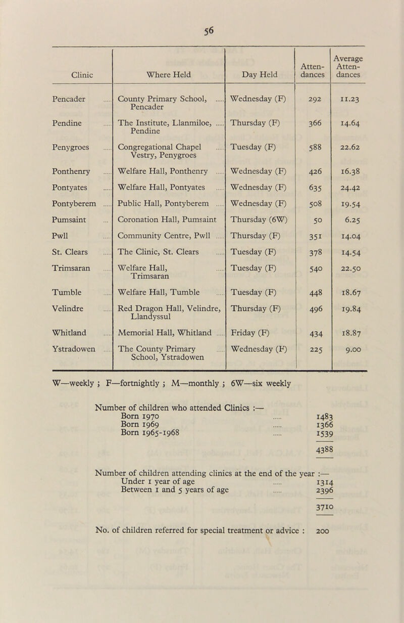 Clinic Where Held Day Held Atten- dances Average Atten- dances Pencader County Primary School, Pencader Wednesday (F) 292 11.23 Pendine The Institute, Llanmiloe, Pendine Thursday (F) 366 14.64 Penygroes Congregational Chapel Vestry, Penygroes Tuesday (F) 588 22.62 Ponthenry Welfare Hall, Ponthenry Wednesday (F) 426 16.38 Pontyates Welfare Hall, Pontyates Wednesday (F) 635 24.42 Pontyberem Public Hall, Pontyberem Wednesday (F) 508 19-54 Pumsaint Coronation Hall, Pumsaint Thursday (6W) 50 6.25 Pwll Community Centre, Pwll Thursday (F) 35i 14.04 St. Clears The Clinic, St. Clears Tuesday (F) 378 14.54 Trimsaran Welfare Hall, Trimsaran Tuesday (F) 540 22.50 Tumble Welfare Hall, Tumble Tuesday (F) 448 18.67 Velindre Red Dragon Hall, Velindre, Llandyssul Thursday (F) 496 19.84 Whitland Memorial Hall, Whitland Friday (F) 434 18.87 Ystradowen The County Primary School, Ystradowen Wednesday (F) 225 9.00 W—weekly ; F—fortnightly ; M—monthly ; 6W—six weekly Number of children who attended Clinics :— Born 1970 1483 Born 1969 1366 Born 1965-1968 1539 4388 Number of children attending clinics at the end of the year :— Under 1 year of age 1314 Between 1 and 5 years of age 2396 37io No. of children referred for special treatment or advice : 200