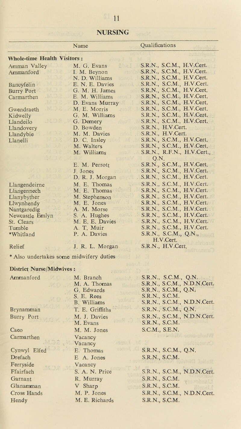 NURSING Name Qualifications Whole-time Health Visitors: Amman Valley M. G. Evans S.R.N., S.C.M., H.V.Cent. Ammanford I. M. Beynon S.R.N., S.C.M., H.V.Cent. N. D. Williams S.R.N, S.C.M., H.V.Cert. Baneyfelin E. N. E. Davies S.R.N, S.C.M, H.V.Cert. Burry Port G. M. H. James S.R.N., S.C.M., H.WCert. Carmarthen E. M. Williams S.R.N, S.C.M., H.V.Cert. D. Evans Murray S.R.N, S.C.M., H.V.Cert. Gwendraeth M. E. Morris S.R.N., S.C.M., H.V.Cert. Kidwelly G. M. Williams S.R.N., S.C.M,, H.V.Cert. Llandeilo G. Demery S.R.N., S.C.Mv, H.V.Cert. Llandovery D. Bowden S.R.N., H.V.Cert. Llandybie M. M. Davies S.R.N, H.V.Cert. Llanelli D. C. Insley S.R.N, S.C.M., H.V.Cert. M. Walters S.R.N, S.C.M., H.V.Cert. M. Williams S.R.N., R.F.N., H.V.Cert., Q.N. E. M. Perrott S.R.N, S.C.M., H.V.Cert. J. Jones S.R.N., S.C.M., H.V.Cert. D. R. J. Morgan S.R.N., S.C.M, H.V.Cert. Llangendeirne M. E. Thomas S.R.N., S.C.M, H.V.Cert. Llangennech M. E. Thomas S.R.N., S.C.M, H.V.Cert. Llanybyther M. Stephenson S.R.N., S.C.M, H.V.Cert. Llwynhendy M. E. Jones S.R.N., S.C.M, H.V.Cert. Nan tga redig A. M. Morse S.R.N., S.C.M, H.V.Cert. Newcastle Emlyn S. A. Hughes S.R.N, S.C.M, H.V.Cert. St. Clears M. E. E. Davies S.R.N., S.C.M, H.V.Cert. Tumble A. T. Muir S.R.N, S.C.M, H.V.Cert. *Whitland P. A. Davies S.R.N, S.C.M, Q.N, H.V.Cert. Relief J. R. L. Morgan S.R.N, H.V.Cert. * Also undertakes some midwifery duties District Nurse/Midwives :: Ammanford M. Branch S.R.N, S.C.M, Q.N. M. A. Thomas S.R.N, S.C.M, N.D.N.Cert. G. Edwards S.R.N, S.C.M, Q.N.- S. E. Rees S.R.N, S.C.M. B. Williams S.R.N, S.C.M, N.D.N.Cert. Brynamman T. E. Griffiths S.R.N, S.C.M, Q.N. Burry Port M. J. Davies S.R.N, S.C.M, N.D.N.Cert. M. Evans S.R.N, S.C.M. Caeo M. M. Jones S.C.M, S.E.N. Carmarthen Vacancy Vacancy Cynwyl Elfed E. Thomas S.R.N, S.C.M, Q.N. Drefach E A. Jones S.R.N, S.C.M. Ferryside Vacancy Ffairfach S. A. N. Price S.R.N, S.C.M, N.D.N.Cert. Garnant R. Murray S.R.N, S.C.M. Gl&namman V Sharp S.R.N, S.C.M. Cross Hands M. P. Jones S.R.N, S.C.M, N.D.N.Cert. Hendy M. E. Richards S.R.N, S.C.M.