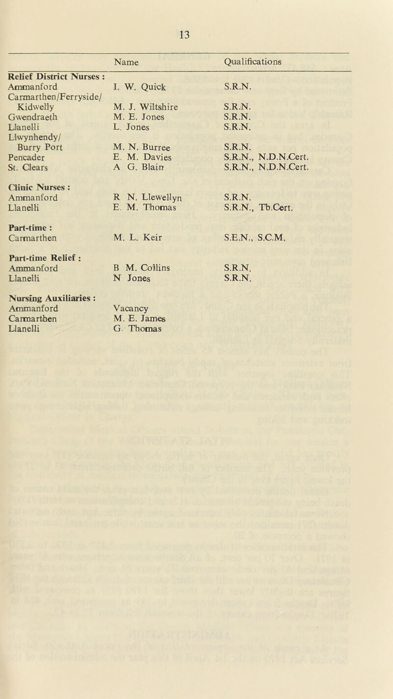Name Qualifications Relief District Nurses Ammanford I. W. Quick S.R.N. Carmarthen/Ferryside/ Kidwelly M. J. Wiltshire S.R.N. Gwendraeth M. E. Jones S.R.N. Llanelli L Jones S.R.N. Llwynhendy/ Burry Port M. N. Burree S.R.N. Pencader E. M. Davies S.R.N., N.D.N.Cert. St. Clears A G. Blairt S.R.N., N.D.N.Cert. Clinic Nurses : Ammanford R N. Llewellyn S.R.N. Llanelli E. M. Thomas S.R.N., Tb.Cert. Part-time : Carmarthen M. L. Keir S.E.N., S.C.M. Part-time Relief : Ammanford B M. Collins S.R.N. Llanelli N Jones S.R.N. Nursing Auxiliaries: Ammanford Vacancy Carmarthen M. E. James