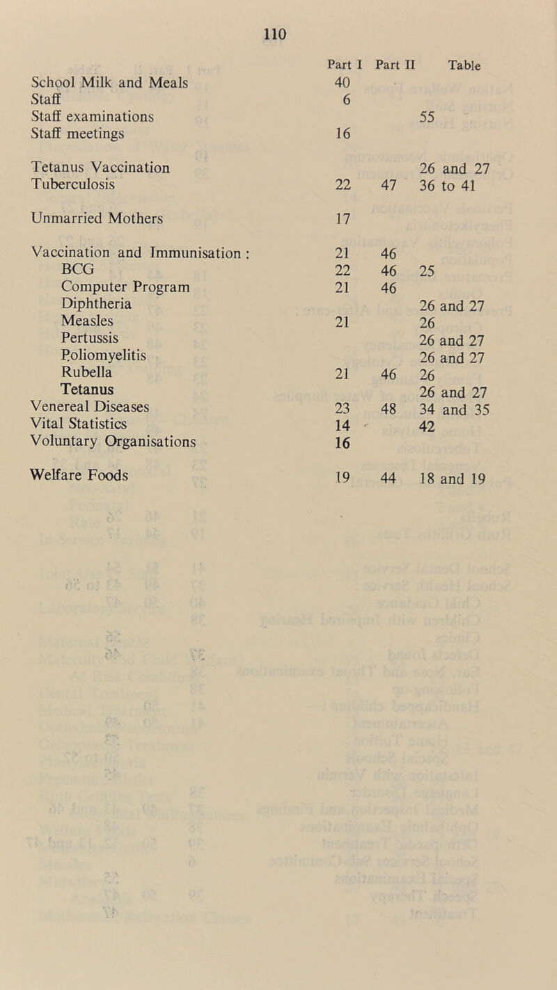 Part I Part II Table School Milk and Meals 40 Staff 6 Staff examinations Staff meetings 16 55 Tetanus Vaccination 26 and 27 Tuberculosis 22 47 36 to 41 Unmarried Mothers 17 Vaccination and Immunisation : 21 46 BCG 22 46 25 Computer Program Diphtheria 21 46 26 and 27 Measles 21 26 Pertussis 26 and 27 Poliomyelitis 26 and 27 Rubella 21 46 26 Tetanus 26 and 27 Venereal Diseases 23 48 34 and 35 Vital Statistics 14 - 42 Voluntary Organisations 16 Welfare Foods 19 44 18 and 19