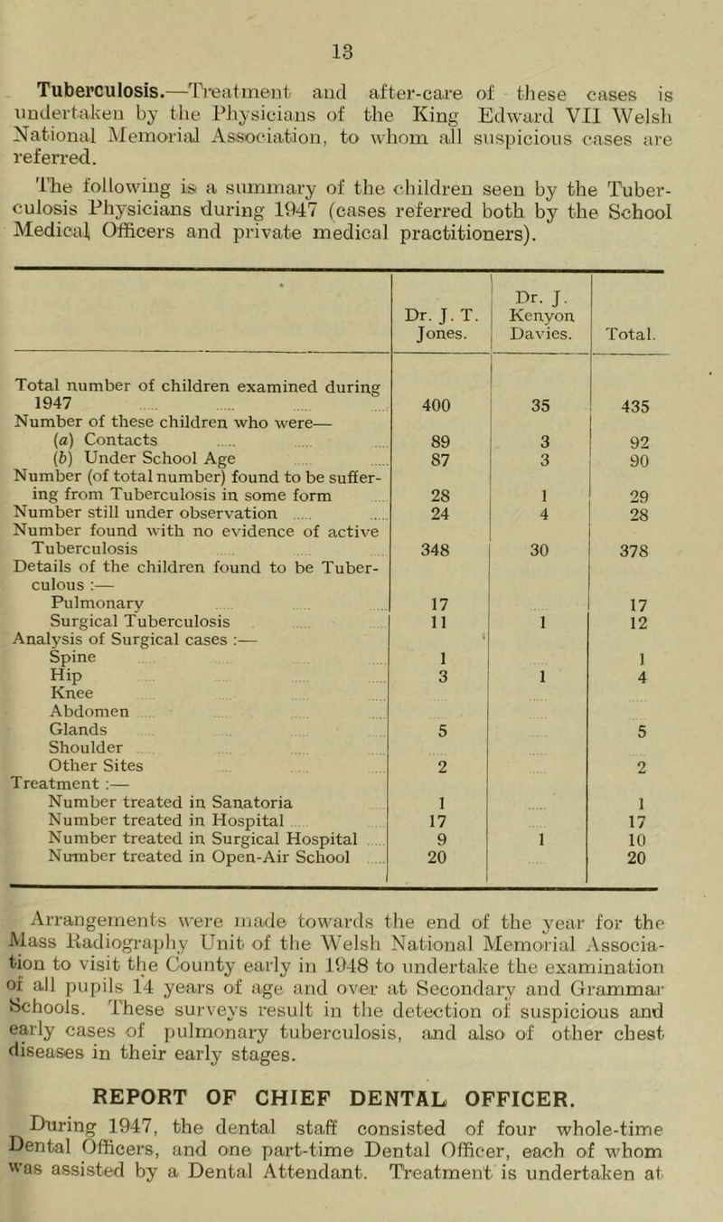 Tuberculosis.—Treatment and after-care of these cases is undertaken by the Physicians of the King Edward VII Welsh National Memorial Association, to* whom all suspicious cases are referred. The following is a summary of the children seen by the Tuber- culosis Physicians during 1947 (cases referred both by the School Medical Officers and private medical practitioners). Dr. J. T. Jones. 1 Dr. J. Kenyon Davies. Total. Total number of children examined during: 1947 400 35 435 Number of these children who were— (a) Contacts 89 3 92 (b) Under School Age 87 3 90 Number (of total number) found to be suffer- ing from Tuberculosis in some form 28 1 29 Number still under observation 24 4 28 Number found with no evidence of active Tuberculosis 348 30 378 Details of the children found to be Tuber- culous :— Pulmonary 17 17 Surgical Tuberculosis 11 1 12 Analysis of Surgical cases :— Spine ( 1 ] Hip 3 1 4 Knee Abdomen Glands 5 5 Shoulder Other Sites 2 2 Treatment :— Number treated in Sanatoria 1 i Number treated in Hospital 17 17 Number treated in Surgical Hospital 9 1 10 Number treated in Open-Air School 20 20 Arrangements were made towards the end of the year for the Mass Radiography Unit of the Welsh National Memorial Associa- tion to visit the County early in 1948 to undertake the examination of all pupils 14 years of age and over at Secondary and Grammar Schools, these surveys result in the detection of suspicious and early cases of pulmonary tuberculosis, and also of other chest diseases in their early stages. REPORT OF CHIEF DENTAL OFFICER. During 1947, the dental staff consisted of four whole-time Dental Officers, and one part-time Dental Officer, each of whom was assisted by a Dental Attendant. Treatment is undertaken at