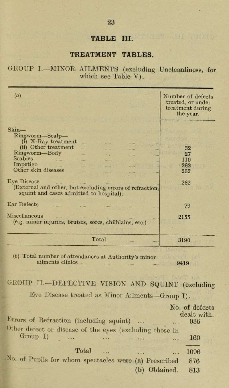 TABLE III. TREATMENT TABLES. GROUP I.—MINOR AILMENTS (excluding Uncleanliness, for which see Table V). (a) Number of defects treated, or under treatment during the year. Skin— Ringworm—Scalp— (i) X-Ray treatment (ii) Other treatment Ringworm—Body Scabies Impetigo Other skin diseases 32 27 110 263 262 Eye Disease (External and other, but excluding errors of refraction, squint and cases admitted to hospital). 262 Ear Defects 79 Miscellaneous (e.g. minor injuries, bruises, sores, chilblains, etc.) 2155 Total 3190 (b) Total number of attendances at Authority’s minor ailments clinics ... .... 9419 GROUP II.—DEFECTIVE) VISION AND SQUINT (excluding Eye Disease treated as Minor Ailments—Group I). No. of defects dealt with. Errors of Refraction (including squint) ... ... 936 Other defect or disease of the eyes (excluding those in Group I) _ ... ... ... ... 160 Total ... ... ... 1096 No. of Pupils for whom spectacles were (a) Prescribed 876 (b) Obtained. 813