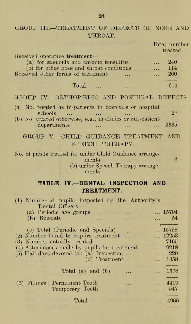 GROUP III.—.TREATMENT OF DEFECTS OF NOSE AND THROAT. Total number treated. Received operative treatment— (a) for adenoids and chronic tonsillitis ... 240 (b) for other nose and throat conditions ... 114 Received other forms of treatment ... ... 260 Total .... ... ... 614 GROUP IV.—ORTHOPAEDIC AND POSTURAL DEFECTS. (a) No. treated as in-patients in hospitals or hospital schools ... ... ... ... 27 (b) No. treated otherwise, e.g., in clinics or out-patient departments ... ... ... 2335 GROUP V.—CHILD GUIDANCE TREATMENT AND SPEECH THERAPY. No. of pupils treated (a) under Child Guidance arrange- ments ... ... 6 (b) under Speech Therapy arrange- ments ... ... — TABLE IY.—DENTAL INSPECTION AND TREATMENT. (1) Number of pupils inspected by the Authority’s Dental Officers— (a) Periodic age groups ... ... ... 15704 (b) Specials ... ... ... 54 (o) Total (Periodic and Specials) ... ... 15758 (2) Number found to require treatment ... ... 12253 (3) Number actually treated .... ... ... 7165 (4) Attendances made by pupils for treatment ... 9218 (5) Half-days devoted to: (a) Inspection ... ... 220 (b) Treatment ... ... 1358 Total (a) and (b) ... ... 1578 (6) Fillings: Permanent Teeth ... ... 4419 Temporary Teeth ... ... 547 Total ... ... ... 4966