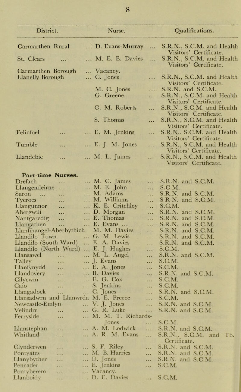 District. Nurse. Qualifications. Carmarthen Rural St. Clears Carmarthen Borough Llanelly Borough Felinfoel Tumble Llandebie Clynderwen Pontyates Llanybyther Pencadcr Pontyberem Llanboidy ... D. Evans-Murray ... ... M. E. E. Davies ... Vacancy. ... C. Jones M. C. Jones G. Greene G. M. Roberts S. Thomas ... E. M. Jenkins ... E. J. M. Jones ... ... M. L. James ... S. F. Riley ... M. B. Harries ... D. Jones ... E. Jenkins ... Vacancy. ... D. F,. Davies S.R.N., S.C.M. and Health Visitors’ Certificate. S.R.N., S.C.M. and Health Visitors’ Certificate. S.R.N., S.C.M. and Health Visitors’ Certificate. S.R.N. and S.C.M. S.R.N., S.C.M. and Health Visitors’ Certificate. S.R.N., S.C.M. and Health Visitors’ Certificate. S.R.N., S.C.M. and Health Visitors’ Certificate. S.R.N., S.C.M. and Health Visitors’ Certificate. S.R.N., S.C.M. and Health Visitors’ Certificate. S.R.N., S.C.M. and Health Visitors’ Certificate. S.R.N. and S.C.M. S.C.M. S.R.N. and S.C.M. S R N. and S.C.M. S.C.M. S.R.N. and S.C.M. S.R.N. and S.C.M. S.R.N. and S.C.M. S.R.N. and S.C.M. S.R.N. and S.C.M. S.R.N. and S.C.M. S.C.M. S.R.N. and S.C.M. S.C.M. S.C.M. S.R.N. and S.C.M. S.C.M. S.C.M. S.R.N. and S.C.M. S.C.M. S.R.N. and S.C.M. S.R.N. and S.C.M. S.C.M. S.R.N. and S.C.M. S.R.N.. S.C.M. and Tb. Certificate. S.R.N. and S.C.M. S.R.N. and S.C.M. S.R.N. and S.C.M. S.C.M. ... S.C.M. Part-time Nurses. Drefach Llangendeirne Saron Tycroes Llangunnor Abergwili Nantgaredig Llangathen Llan fihangel-Aberby thich Llandilo Town Llandilo (South Ward) ... Llandilo (North Ward) ... Llansawel Talley Llanfynydd Llandovery Cilycwm Caio Llangadock Llansadwrn and Llanwrda Newcastle-Emlyn Velindre Ferryside Llanstephan Whitland M. C. James M. E. John M. Adams M. Williams K. E. Critchley D. Morgan E. Thomas E. Evans ... M. M. Davies G. M. Lewis E. A. Davies E. J. Hughes M. L. Angel J. Evans E. A. Jones B. Davies E. G. Cox S. Jenkins C. Jones M. E. Preece V. J. Jones G. R. Luke M. M. T. Richards- Jones A. M. Lodwick A. R. M. Evans