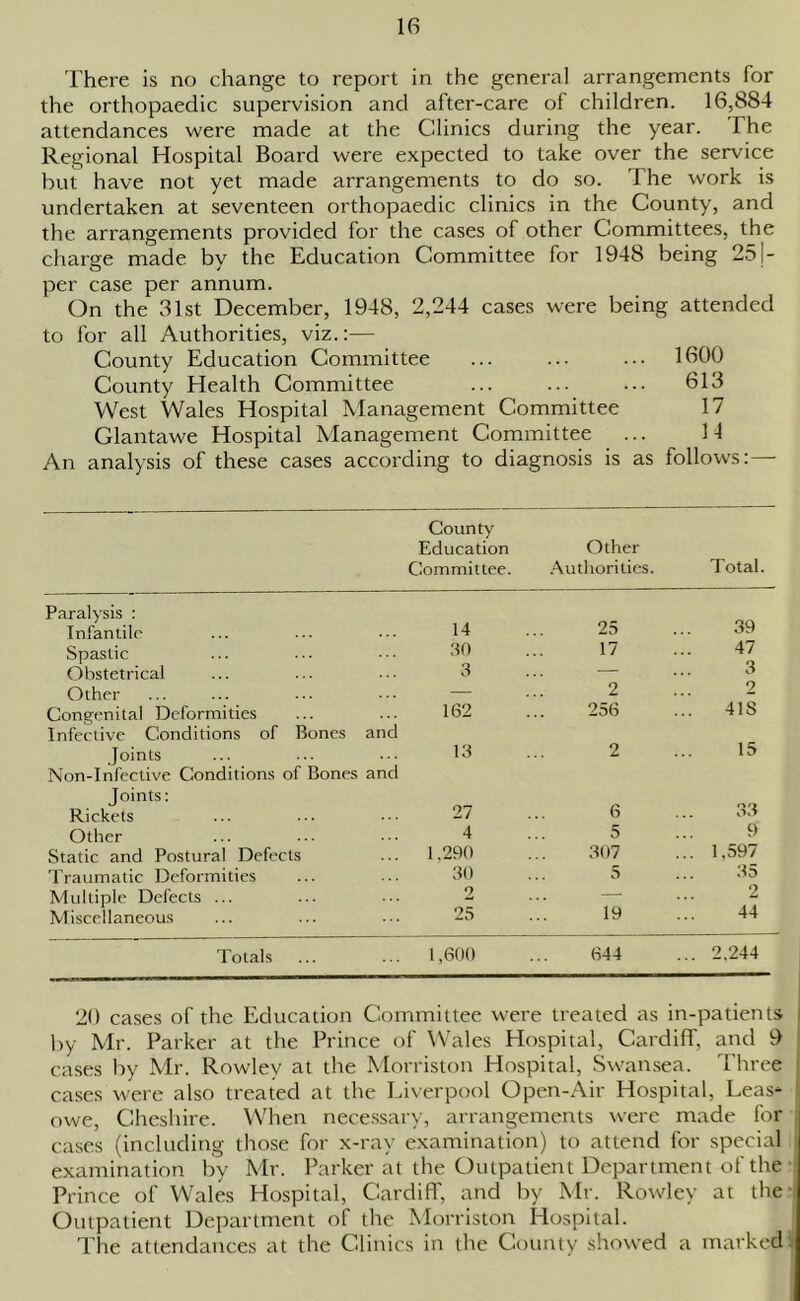 There is no change to report in the general arrangements for the orthopaedic supervision and after-care of children. 16,884 attendances were made at the Clinics during the year. I he Regional Hospital Board were expected to take over the service but have not yet made arrangements to do so. The work is undertaken at seventeen orthopaedic clinics in the County, and the arrangements provided for the cases of other Committees, the charge made by the Education Committee for 1948 being 25j- per case per annum. On the 31st December, 1948, 2,244 cases were being attended to for all Authorities, viz.:— County Education Committee ... ... ... 1600 County Health Committee ... ... ... 613 West Wales Hospital Management Committee 17 Glantawe Hospital Management Committee ... 14 An analysis of these cases according to diagnosis is as follows:— County Education Committee. Other Authorities. Total. Paralysis : Infantile 14 25 30 Spastic 30 17 47 Obstetrical 3 — 3 Other — 2 2 Congenital Deformities 162 256 41S Infective Conditions of Bones and Joints 13 2 15 Non-Infective Conditions of Bones and Joints: 27 6 Rickets ... 33 Other 4 5 9 Static and Postural Defects 1,290 307 ... 1,597 Traumatic Deformities 30 5 35 Multiple Defects ... 2 — 2 Miscellaneous 25 19 44 Totals 1,600 644 ... 2.244 20 cases of the Education Committee were treated as in-patients by Mr. Parker at the Prince of Wales Hospital, Cardiff, and 9 cases by Mr. Rowley at the Morriston Hospital, Swansea. Three cases were also treated at the Liverpool Open-Air Hospital, Leas* , owe, Cheshire. When necessary, arrangements were made for cases (including those for x-ray examination) to attend for special examination by Mr. Parker at the Outpatient Department of the Prince of Wales Hospital, Cardiff, and by Mr. Rowley at the Outpatient Department of the Morriston Hospital. The attendances at the Clinics in the County showed a marked :
