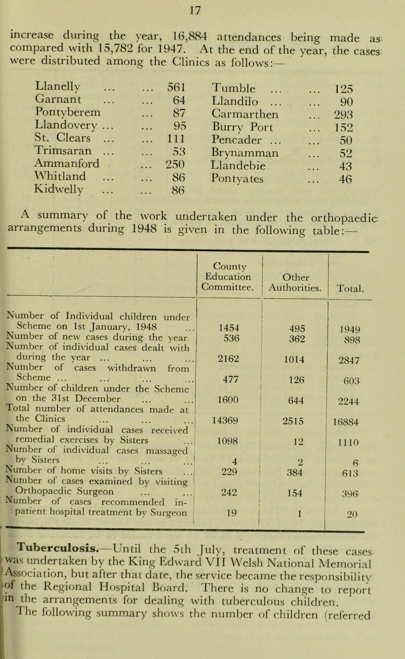 increase during the year, 16,884 attendances being made as compared with 15,782 for 1947. At the end of the year, the cases were distributed among the Clinics as follows:— Llanelly ... 561 Tumble ... 125 Garnant ... 64 Llandilo ... ... 90 Pontyberem 87 Carmarthen ... 293 Llandoverv ... ✓ 95 Burry Port ... 152 St. Clears ... ... Ill Pencader ... ... 50 Trimsaran ... 53 Brynamman ... 52 Ammanford ... 250 Llandebie 43 Whitland ... 86 Pontyates ... 46 Kidwelly ... 86 A summary of the work undertaken under the orthopaedic arrangements during 1948 is given in the following table:— County Education Other Committee. | Authorities. Total. Number of Individual children under Scheme on 1st January. 1948 1454 495 1949 Number of new cases during the year Number of individual cases dealt with 536 362 898 during the year ... Number of cases withdrawn from 2162 1014 2847 Scheme ... Number of children under the Scheme 477 126 603 on the 31st December Total number of attendances made at 1600 644 2244 the Clinics Number of individual cases received 14369 2515 16884 remedial exercises by Sisters Number of individual cases massaged 1098 12 1110 by Sisters 4 2 6 Number of home visits by Sisters Number of cases examined by visiting 229 384 613 Orthopaedic Surgeon Number of cases recommended in- 242 154 396 patient hospital treatment by Surgeon 19 1 20 Tuberculosis.—Until the 5th July, treatment of these cases was undertaken by the King Edward VII Welsh National Memorial I Association, but after that date, the service became the responsibility of the Regional Hospital Board. There is no change to report m the arrangements for dealing with tuberculous children. The following summary shows the number of children (referred
