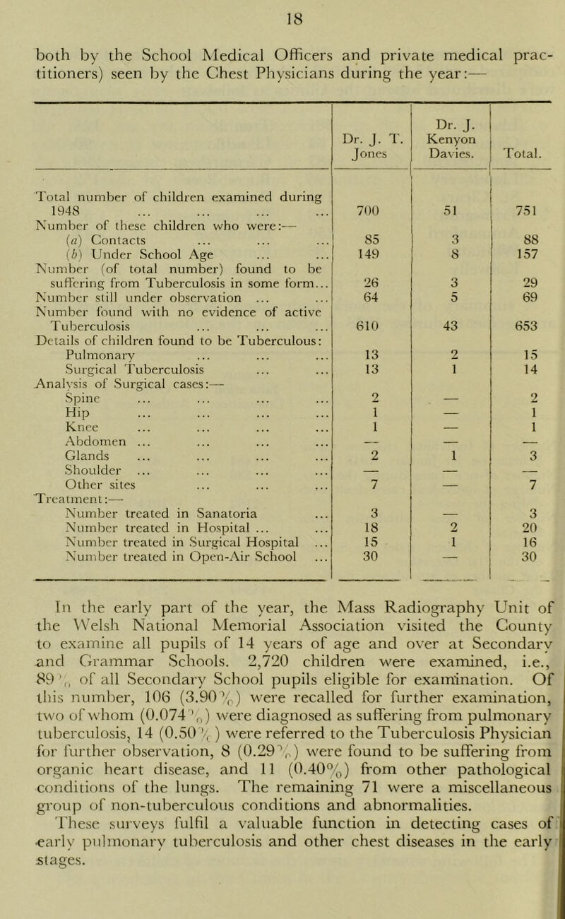 both by the School Medical Officers and private medical prac- titioners) seen by the Chest Physicians during the year:—- Dr. J. T. Jones Dr. J. Kenyon Davies. Total. Total number of children examined during 1948 700 51 751 Number of these children who were:— (a) Contacts 85 3 88 (b) Under School Age 149 8 157 Number (of total number) found to be suffering from Tuberculosis in some form... 26 3 29 Number still under observation ... 64 5 69 Number found with no evidence of active Tuberculosis 610 43 653 Details of children found to be Tuberculous: Pulmonary 13 2 15 Surgical Tuberculosis 13 i 14 Analysis of Surgical cases:—• Spine 2 — 2 Hip i — i Knee i — i Abdomen ... — — — Glands 2 i 3 Shoulder — — — Other sites 7 — 7 Treatment:— Number treated in Sanatoria 3 — 3 Number treated in Hospital ... 18 2 20 Number treated in Surgical Hospital 15 i 16 Number treated in Open-Air School 30 — 30 In the early part of the year, the Mass Radiography Unit of the Welsh National Memorial Association visited the County to examine all pupils of 14 years of age and over at Secondary and Grammar Schools. 2,720 children were examined, i.e., 89 of all Secondary School pupils eligible for examination. Of this number, 106 (3.90%) were recalled for further examination, two of whom (0.074%) were diagnosed as suffering from pulmonary tuberculosis, 14 (0.50% ) were referred to the Tuberculosis Physician for further observation, 8 (0.29%) were found to be suffering from organic heart disease, and 11 (0.40%) from other pathological conditions of the lungs. The remaining 71 were a miscellaneous group of non-tuberculous conditions and abnormalities. These surveys fulfil a valuable function in detecting cases of ■early pulmonary tuberculosis and other chest diseases in the early stages.