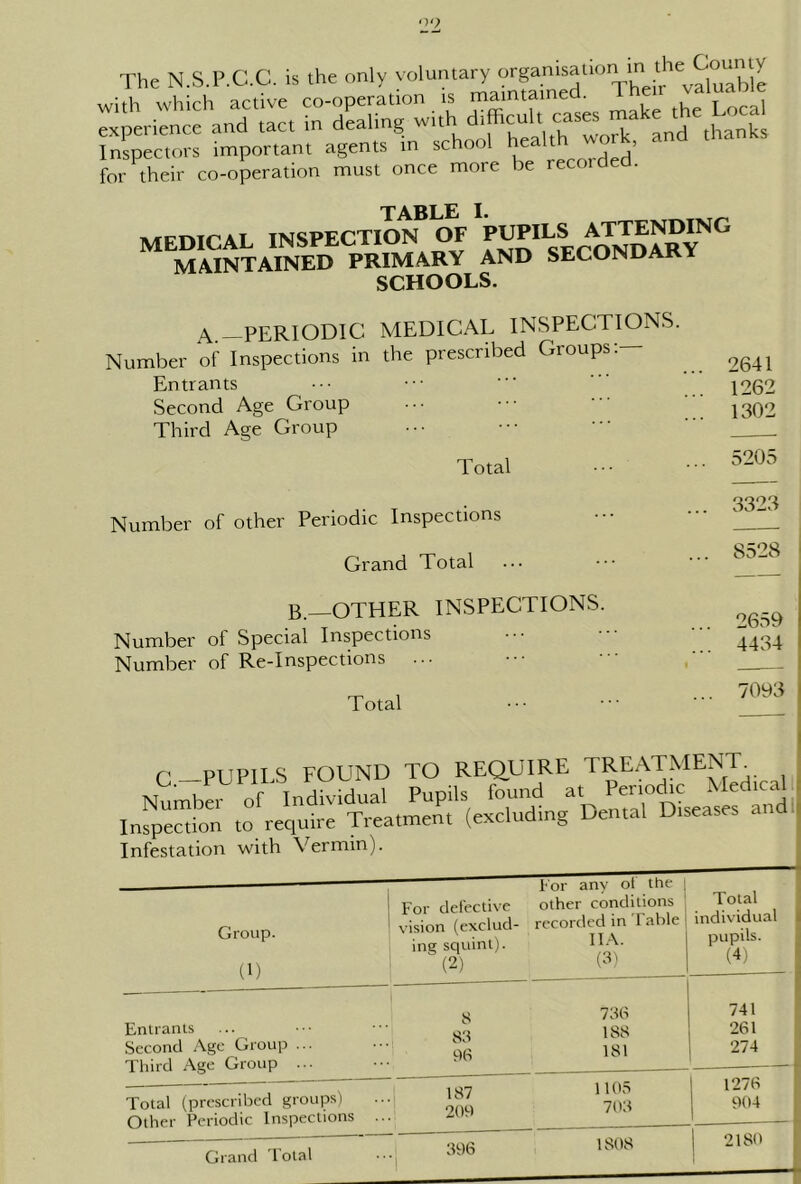 for their co-operation must once more be rec TABLE I. T_ MEDICAL INSPECTION OF rL'PILS ATTLNDiNT; MAINTAINED PRIMARY AND SECUINUAKi srHnm.S. A.—PERIODIC MEDICAL INSPECTIONS. Number of Inspections in the prescribed Groups Entrants Second Age Group Third Age Group Total 2641 1262 1302 5205 Number of other Periodic Inspections Grand Total B.—OTHER inspections. Number of Special Inspections Number of Re-Inspections ... Total 3323 8528 2659 4434 7093 r—PTIP1IS FOUND TO REQUIRE TREATMENT Nun.be.. of Individual Inspection to require Iieatment (exciuumg Infestation with Vermin). Group. (1) For defective vision (exclud- ing squint). (2) For any ol the | other conditions j recorded in Table | II A. (3) Total individual pupils. (4) Entrants Second Age Group .. ■ Third Age Group . 8 83 96 736 188 181 741 261 274 Total (prescribed groups) Other Periodic Inspections 187 209 1105 703 1 1276 904 Grand Total 396 ‘1 1S08 j 2180