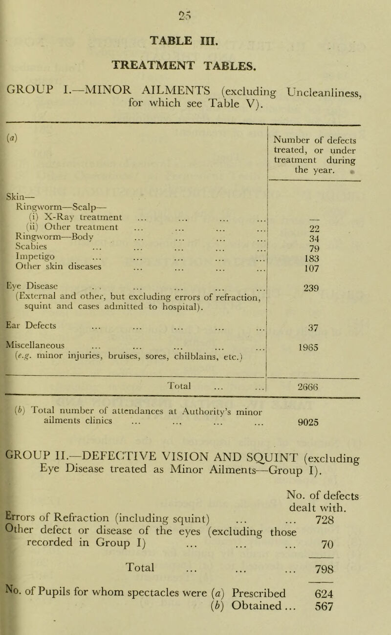 TABLE III. TREATMENT TABLES. GROUP I.—MINOR AILMENTS (excluding Uncleanliness, for which see Table V). to Number of defects treated, or under treatment during the year. Skin— Ringworm—Scalp— (i) X-Ray treatment (ii) Other treatment 22 Ringworm—Body 34 Scabies 79 Impetigo 183 Other skin diseases 107 Eye Disease 239 j (External and other, but excluding errors of refraction. squint and cases admitted to hospital). Ear Defects 37 Miscellaneous 1965 I (r.,. minor injuries, bruises, sores, chilblains, etc.) Total 2666 (b) Total number of attendances at Authority’s minor ailments clinics ... ... ... ... 9025 GROUP II.—DEFECTIVE VISION AND SQUINT (excluding Eye Disease treated as Minor Ailments—Group I). No. of defects dealt with. Errors of Refraction (including squint) ... ... 728 Other defect or disease of the eyes (excluding those recorded in Group I) ... ... ... 70 Total ... ... ... 798 No. of Pupils for whom spectacles were (a) Prescribed 624 (b) Obtained... 567