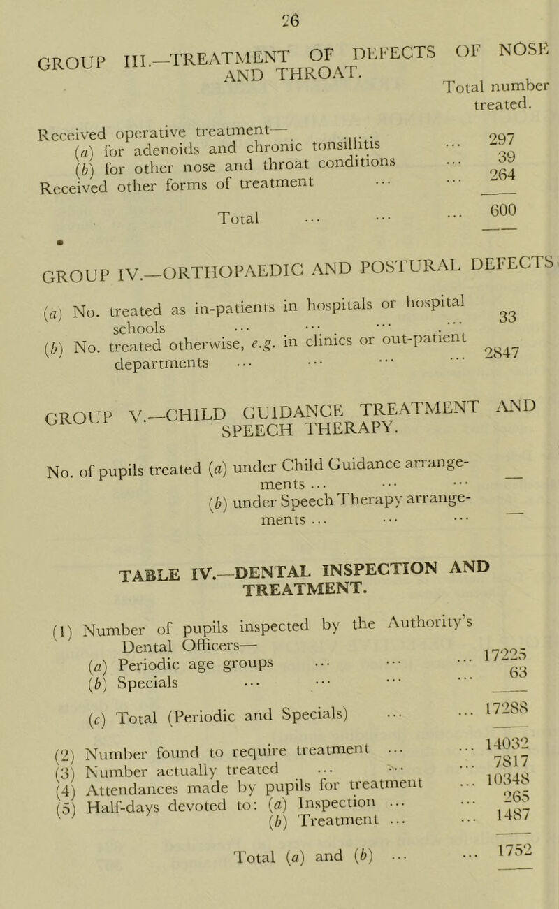 GROUP III —TREATMENT OF DEFECTS AND THROAT. OF NOSE Total number treated. Received operative treatment _ .... . (a) for adenoids and chrome tonsillitis (b) for other nose and throat conditions Received other forms of treatment Total 297 39 264 600 GROUP IV.—ORTHOPAEDIC AND POSTURAL DEFECTS (a) No. treated as in-patients in hospitals or hospital ^ schools (b) No. treated otherwise, e.g. in clinics or out-patie departments GROUP V—CHILD GUIDANCE TREATMENT SPEECH THERAPY. AND No. of pupils treated (a) under Child Guidance arrange- ments ... (b) under Speech Therapy arrange- ments ... TABLE IV.—DENTAL INSPECTION AND TREATMENT. (1) Number of pupils inspected by the Authority s Dental Officers— (a) Periodic age groups (b) Specials (c) Total (Periodic and Specials) (2) Number found to require treatment (3) Number actually treated ... (4) Attendances made by pupils for treatment (5) Half-days devoted to: (a) Inspection ... v ' (b) Treatment ... 17225 63 17288 14032 7817 10348 265 1487 Total (a) and (b) 1752