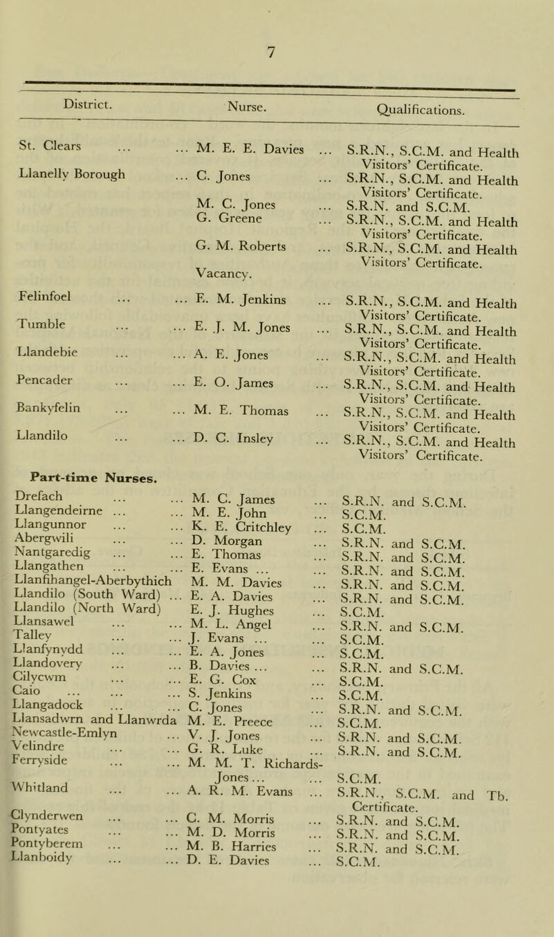 District. Nurse. Qualifications. St. Clears Llanelly Borough M. E. E. Davies C. Jones M. C. Jones G. Greene G. M. Roberts Vacancy. S.R.N., S.C.M. and Health Visitors’ Certificate. S.R.N., S.C.M. and Health Visitors’ Certificate. S.R.N. and S.C.M. S.R.N., S.C.M. and Health Visitors’ Certificate. S-R.N., S.C.M. and Health Visitors’ Certificate. Felinfoel ... F,. M. Jenkins Tumble ... E. J. M. Jones Llandebie ... A. E. Jones Pencader ... E. O. James Bankyfelin ... M. E. Thomas Llandilo ... D. C. Insley S.R.N., S.C.M. and Health Visitors’ Certificate. S.R.N., S.C.M. and Health Visitors’ Certificate. S.R.N., S.C.M. and Health Visitors’ Certificate. S.R.N., S.C.M. and Health Visitors’ Certificate. S.R.N., S.C.M. and Health Visitors’ Certificate. S.R.N., S.C.M. and Health Visitors’ Certificate. Part-time Nurses. Drefach Llangendeirne Llangunnor Abergwili Nantgaredig Llangathen Llanfihangel-Aberbythich Llandilo (South Ward) ... Llandilo (North Ward) Llansawel Talley Llanfynvdd Llandovery Cilycwm Caio Llangadock Llansadwrn and Llanwrda Newcastle-Emlyn Velindre Ferryside Whitland M. C. James M. E. John K. E. Critchley D. Morgan E. Thomas E. Evans ... M. M. Davies E. A. Davies E. J. Hughes M. L. Angel J. Evans ... E. A. Jones B. Dav ies ... E. G. Cox S. Jenkins C. Jones M. E. Preece V. J. Jones G. R. Luke M. M. T. Richards- Jones... A. R. M. Evans Clynderwen Pontyates Pontyberem Llanboidy ... C. M. Morris ... M. D. Morris ... M. B. Harries ... D. E. Davies S.R.N. and S.C.M. S.C.M. S.C.M. S.R.N. and S.C.M. S.R.N. and S.C.M. S.R.N. and S.C.M. S.R.N. and S.C.M. S.R.N. and S.C.M. S.C.M. S.R.N. and S.C.M. S.C.M. S.C.M. S.R.N. and S.C.M. S.C.M. S.C.M. S.R.N. and S.C.M. S.C.M. S.R.N. and S.C.M. S.R.N. and S.C.M. S.C.M. S.R.N., S.C.M. and Certificate. S.R.N. and S.C.M. S.R.N. and S.C.M. S.R.N. and S.C.M. S.C.M. Tb.