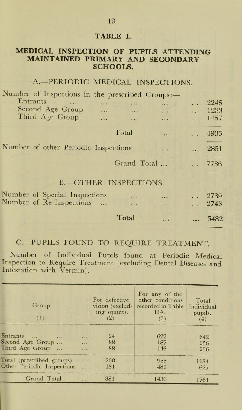 TABLE I. MEDICAL INSPECTION OF PUPILS ATTENDING MAINTAINED PRIMARY AND SECONDARY SCHOOLS. A.—PERIODIC MEDICAL INSPECTIONS. Number of Inspections in the prescribed Groups:— Entrants ... ... ... ... ... 2245 Second Age Group ... ... ... ... 1233 Third Age Group ... ... ... ... 1457 Total ... ... 4935 Number of other Periodic Inspections ... ... 2851 Grand Total ... ... 7786 B.—OTHER INSPECTIONS. Number of Special Inspections ... ... ... 2739 Number of Re-Inspections ... ... ... ... 2743 Total ... ... 5482 C.—PUPILS FOUND TO REQUIRE TREATMENT. Number of Individual Pupils found at Periodic Medical Inspection to Require Treatment (excluding Dental Diseases and Infestation with Vermin). Group. (1) For defective vision (exclud- ing squint). (2) For any of the other conditions recorded in Table 11 A. (3) Total individual pupils. (4) Entrants 24 622 642 Second Age Group ... 88 187 256 Third Age Group ... 88 146 236 Total (prescribed groups) 200 955 1134 Other Periodic Inspections 181 481 627 Grand Total 381 1436 1761