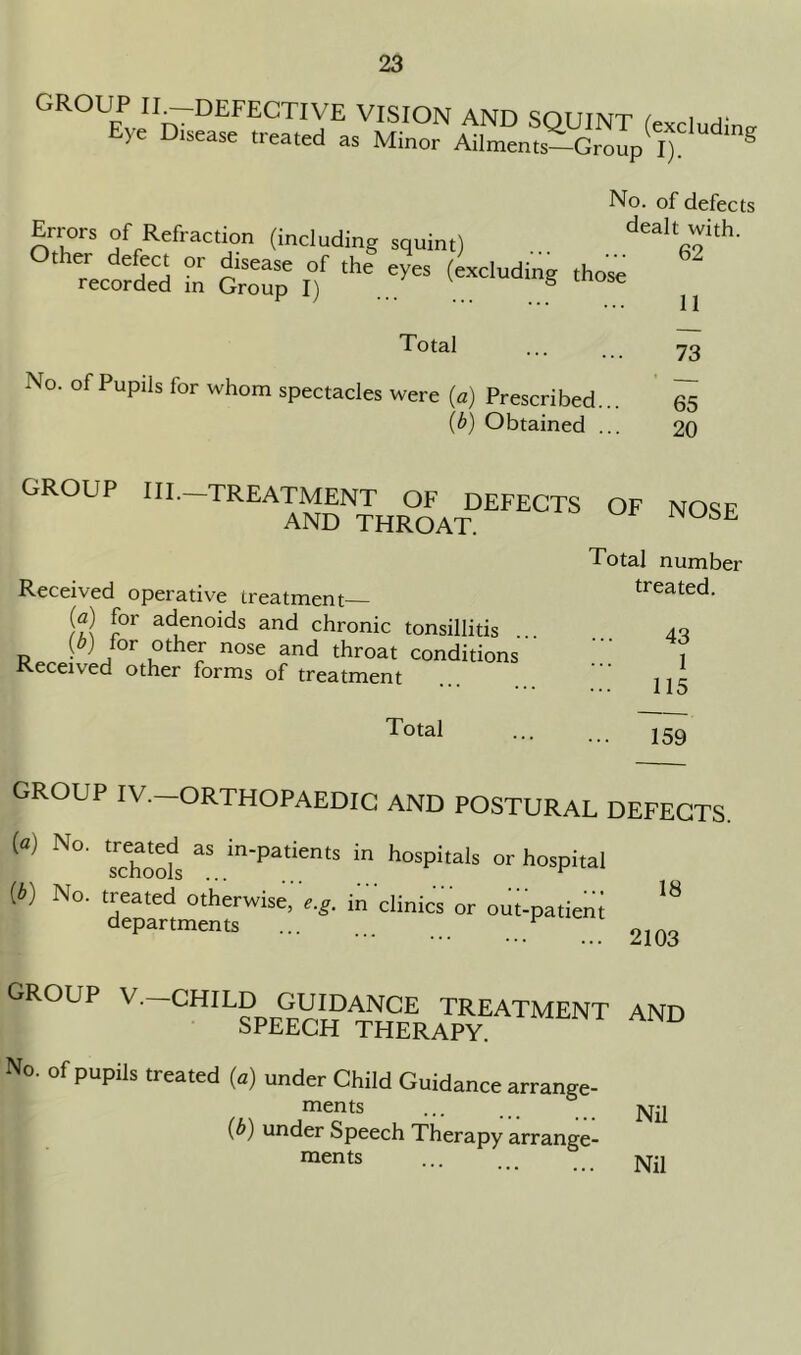 CROUP IP-DEFECTIVE VISION AND SQUINT (excluding Eye Disease treated as Minor Ailments-Group lf K Errors of Refraction (including squint) dealt with. 0'hTecdo^ in goTp' if “ T°tal No. of Pupils for whom spectacles were (a) Prescribed... (b) Obtained ... 73 65 20 GROUP III.—TREATMENT OF DEFECTS OF NOSE AND THROAT. Total number treated. Received operative treatment (a) for adenoids and chronic tonsillitis ., (b) for other nose and throat conditions Received other forms of treatment Total 43 1 115 159 GROUP IV. ORTHOPAEDIC AND POSTURAL DEFECTS. (a) No> as in-patients in hospitals or hospital (b) No. treated otherwise,”,* in clinics or out^patiem 18 departments ... ... K 2lQ3 GROUP V.-CHILD GUIDANCE TREATMENT AND SPEECH THERAPY. No. of pupils treated (a) under Child Guidance arrange- ments ... ... (^) under Speech Therapy arrange- ments ••• ... ... Nil