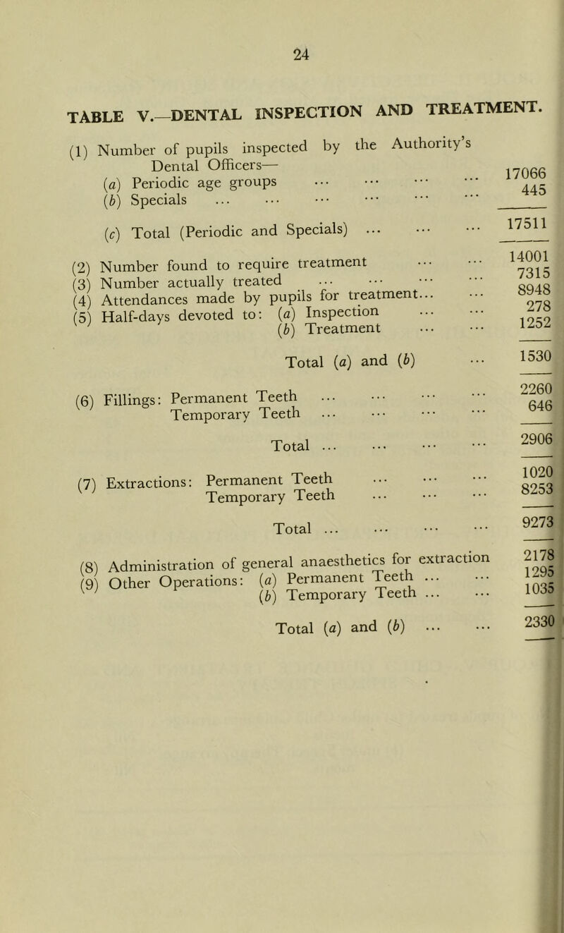 TABLE V.-DENTAL INSPECTION AND TREATMENT. (1) Number of pupils inspected by the Authority s Dental Officers— (a) Periodic age groups (b) Specials 17066 445 (c) Total (Periodic and Specials) 17511 (2) Number found to require treatment (3) Number actually treated (4) Attendances made by pupils for treatment... (5) Half-days devoted to: (a) Inspection ' (£) Treatment 14001 7315 8948 278 1252 Total (a) and (b) 1530 (6) Fillings: Permanent Teeth Temporary Teeth 2260 646 Total ... 2906 (7) Extractions: Permanent Teeth Temporary Teeth 1020 8253 Total ... 9273 (8) Administration of general anaesthetics for extraction 9 Other Operations: (a) Permanent Teeth ... v (6) Temporary Teeth ... 2178 1295 1035 Total (a) and (b) ... 2330