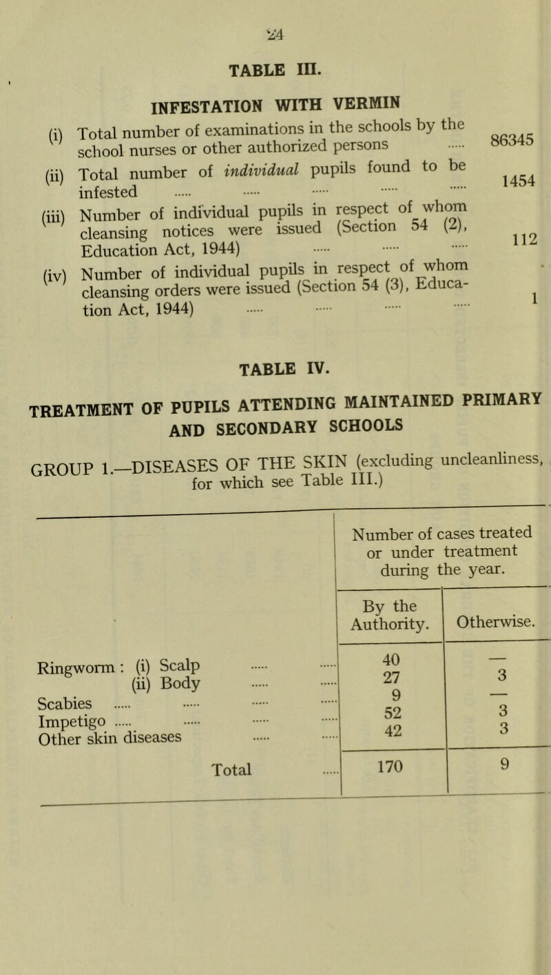 V4 TABLE III. (i) (ii) (iii) (iv) INFESTATION WITH VERMIN Total number of examinations in the schools by the school nurses or other authorized persons Total number of individual pupils found to be infested Number of individual pupils in respect of whom cleansing notices were issued (Section 54 (1), Education Act, 1944) Number of individual pupils in respect of whom cleansing orders were issued (Section 54 (3), Educa- tion Act, 1944) 86345 1454 112 1 TABLE IV. TREATMENT OF PUPILS ATTENDING MAINTAINED PRIMARY AND SECONDARY SCHOOLS GR0Up 1.—DISEASES OF THE SKIN (excluding uncleanliness, for which see Table III.) Ringworm : (i) Scalp (ii) Body Scabies Impetigo Other skin diseases Number of cases treated or under treatment during the year. By the Authority. Otherwise. 40 — 27 3 9 — 52 3 42 3 170 9 Total
