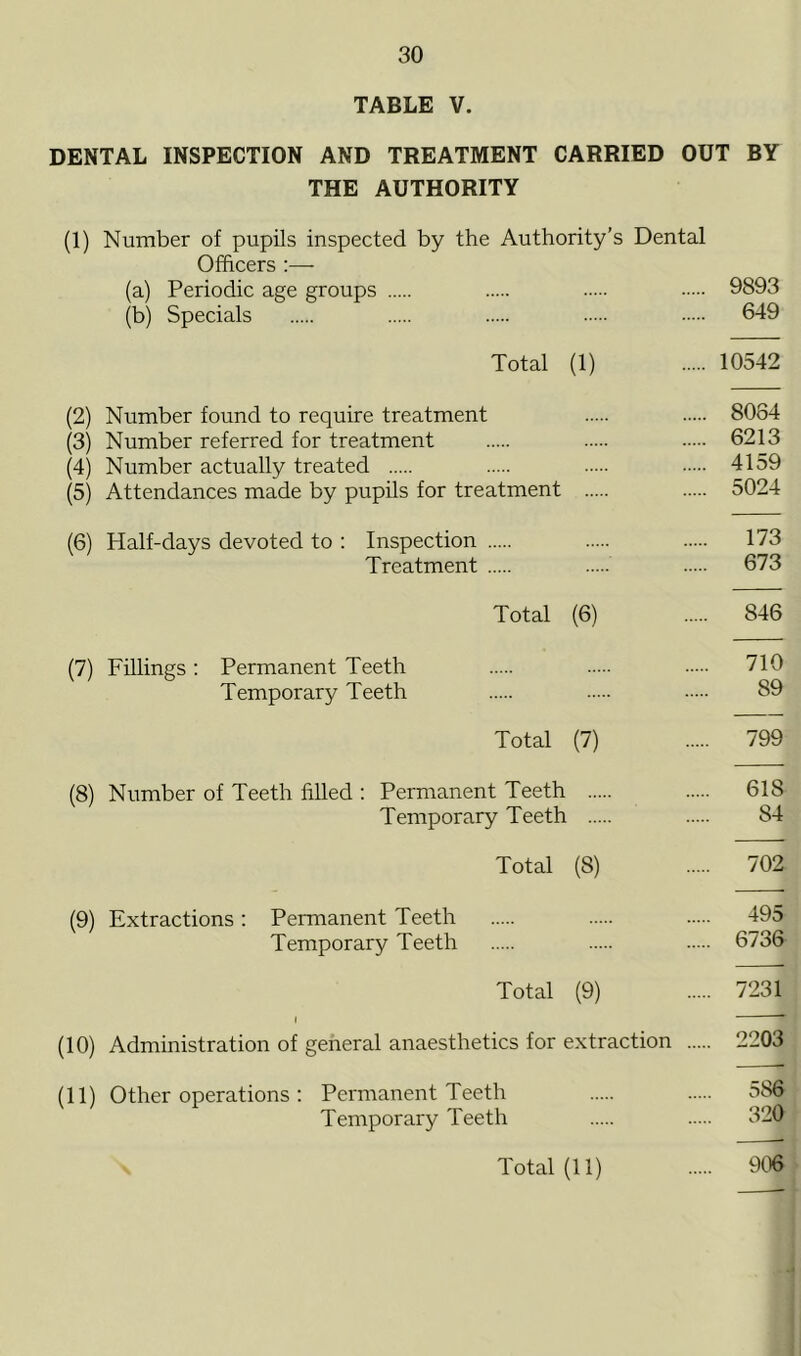 TABLE V. DENTAL INSPECTION AND TREATMENT CARRIED OUT BY THE AUTHORITY (1) Number of pupils inspected by the Authority’s Dental Officers :— (a) Periodic age groups 9893 (b) Specials 649 Total (1) 10542 (2) Number found to require treatment 8084 (3) Number referred for treatment 6213 (4) Number actually treated 4159 (5) Attendances made by pupils for treatment 5024 (6) Half-days devoted to : Inspection 173 Treatment 673 Total (6) 846 (7) Fillings: Permanent Teeth 710 Temporary Teeth 89 Total (7) 799 (8) Number of Teeth filled : Permanent Teeth 618 Temporary Teeth 84 Total (8) 702 (9) Extractions: Permanent Teeth 495 Temporary Teeth 6736 Total (9) 7231 I J (10) Administration of general anaesthetics for extraction 2203 (11) Other operations : Permanent Teeth 586- Temporary Teeth 320 Total (11) 906