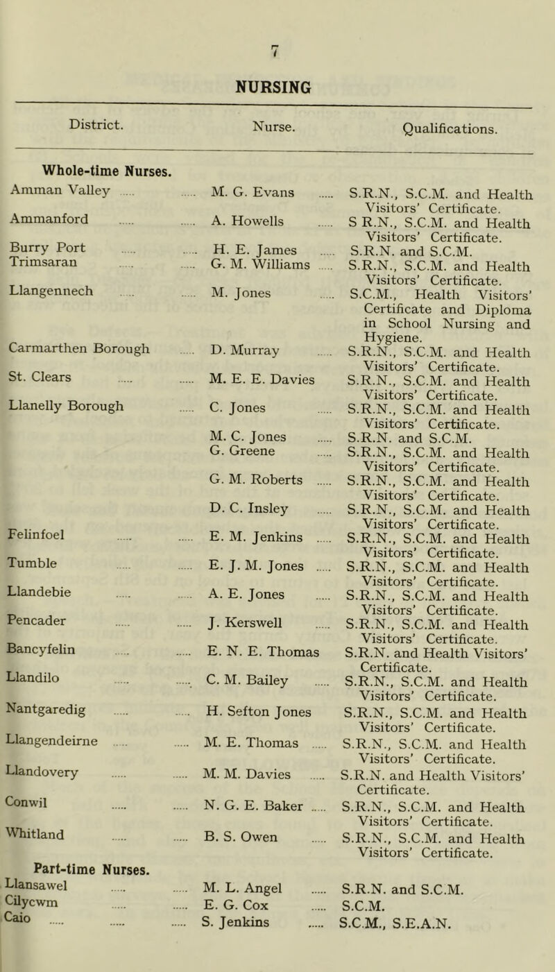 NURSING District. Nurse. Qualifications. Whole-time Nurses. Amman Valley Ammanford Burry Port Trimsaran Llangennech Carmarthen Borough St. Clears Llanelly Borough Felinfoel Tumble Llandebie Pencader Bancyfelin Llandilo Nantgaredig Llangendeirne Llandovery Conwil Whitland Part-time Nurses. Llansawel Cilycwm Caio M. G. Evans A. Howells H. E. James G. M. Williams M. Jones D. Hurray M. E. E. Davies C. Jones M. C. Jones G. Greene G. M. Roberts D. C. Insley E. M. Jenkins E. J.M. Jones A. E. Jones J. Kerswell E. N. E. Thomas C. M. Bailey H. Sefton Jones M. E. Thomas M. M. Davies N. G. E. Baker .. B. S. Owen S.R.N., S.C.M. and Health Visitors’ Certificate. S R.N., S.C.M. and Health Visitors’ Certificate. S.R.N. and S.C.M. S.R.N., S.C.M. and Health Visitors’ Certificate. S.C.M., Health Visitors’ Certificate and Diploma in School Nursing and Hygiene. S.R.N., S.C.M. and Health Visitors’ Certificate. S.R.N., S.C.M. and Health Visitors’ Certificate. S.R.N., S.C.M. and Health Visitors’ Certificate. S.R.N. and S.C.M. S.R.N., S.C.M. and Health Visitors’ Certificate. S.R.N., S.C.M. and Health Visitors’ Certificate. S.R.N., S.C.M. and Health Visitors’ Certificate. S.R.N., S.C.M. and Health Visitors’ Certificate. S.R.N., S.C.M. and Health Visitors’ Certificate. S.R.N., S.C.M. and Health Visitors’ Certificate. S.R.N., S.C.M. and Health Visitors’ Certificate. S.R.N. and Health Visitors’ Certificate. S.R.N., S.C.M. and Health Visitors’ Certificate. S.R.N., S.C.M. and Health Visitors’ Certificate. S.R.N., S.C.M. and Health Visitors’ Certificate. S.R.N. and Health Visitors’ Certificate. S.R.N., S.C.M. and Health Visitors’ Certificate. S.R.N., S.C.M. and Health Visitors’ Certificate. M. L. Angel S.R.N. and S.C.M. E. G. Cox S.C.M. S. Jenkins S.C.M., S.E.A.N.