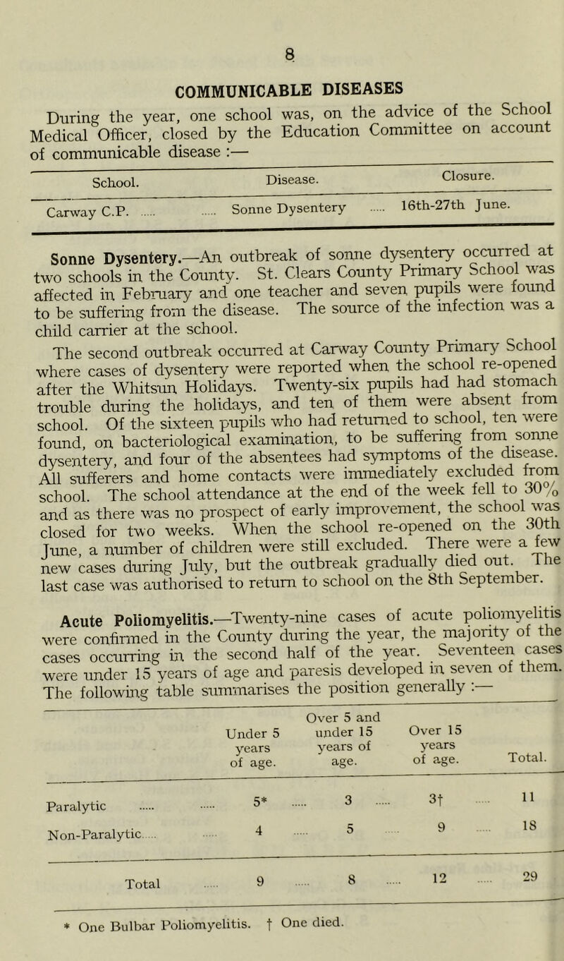 COMMUNICABLE DISEASES During the year, one school was, on the advice of the School Medical Officer, closed by the Education Committee on account of communicable disease :— School. Disease. Closure. Carway C.P. Sonne Dysentery 16th-27th June. Sonne Dysentery.—An outbreak of sonne dysentery occurred at two schools in the County. St. Clears County Primary School was affected in February and one teacher and seven pupils were found to be suffering from the disease. The source of the infection was a child carrier at the school. The second outbreak occurred at Carway County Primary School where cases of dysentery were reported when the school re-opened after the Whitsun Holidays. Twenty-six pupils had had stomach trouble during the holidays, and ten of them were absent from school. Of the sixteen pupils who had returned to school, ten were found on bacteriological examination, to be suffering from sonne dysentery, and four of the absentees had symptoms of the disease. All sufferers and home contacts were immediately excluded from school. The school attendance at the end of the week fell to 30 0 and as there was no prospect of early improvement, the school was closed for two weeks. When the school re-opened on the 30th Tune a number of children were still excluded. There were a few new cases during July, but the outbreak gradually died out. The last case was authorised to return to school on the 8th September. Acute Poliomyelitis.—Twenty-nine cases of acute poliomyelitis were confirmed in the County during the year, the majority of the cases occurring in the second half of the year Seventeen cases were under 15 years of age and paresis developed m seven ot them. The following table summarises the position generally : Under 5 years of age. Over 5 and under 15 years of age. Over 15 years of age. Total. Paralytic 5* 3 3t 11 Non-Paralytic . 4 5 9 18 Total 9 8 12 29 * One Bulbar Poliomyelitis, f °ne died.