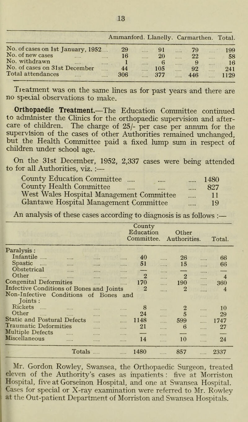 Ammanford. Llanelly. Carmarthen. Total. No. of cases on 1st January, 1952 29 91 . 79 199 No. of new cases 16 20 ..... 22 58 No. withdrawn 1 6 9 16 No. of cases on 31st December 44 .. 105 92 241 Total attendances 306 377 . 446 1129 Ti catment was on the same lines as for past years and there are no special observations to make. Orthopaedic Treatment.—The Education Committee continued to administer the Clinics for the orthopaedic supervision and after- care of children. The charge of 25/- per case per annum for the supervision of the cases of other Authorities remained unchanged, but the Health Committee paid a fixed lump sum in respect of children under school age. On the 31st December, 1952, 2,337 cases were being attended to for all Authorities, viz. :— County Education Committee 1480 County Health Committee 827 West Wales Hospital Management Committee 11 Glantawe Hospital Management Committee 19 An analysis of these cases according to diagnosis is as follows :— County Education Other Committee. Authorities. Total. Paralysis : Infantile 40 26 66 Spastic 51 15 66 Obstetrical ____ Other 2 2 4 Congenital Deformities 170 190 360 Infective Conditions of Bones and Joints 2 Non-Infective Conditions of Bones and 2 4 Joints : Rickets 8 2 10 Other 24 5 29 Static and Postural Defects . 1148 599 1747 Traumatic Deformities 21 6 27 Multiple Defects Miscellaneous 14 10 24 Totals 1480 857 2337 Mr. Gordon Rowley, Swansea, the Orthopaedic Surgeon, treated eleven of the Authority’s cases as inpatients : five at Morriston Hospital, five at Gorseinon Hospital, and one at Swansea Hospital. Cases for special or X-ray examination were referred to Mr. Rowley at the Out-patient Department of Morriston and Swansea Hospitals.