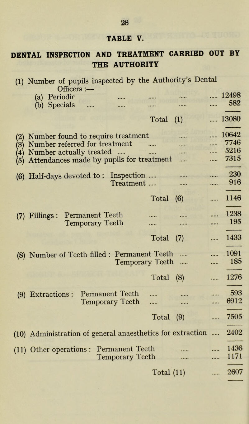 TABLE V. DENTAL INSPECTION AND TREATMENT CARRIED OUT BY THE AUTHORITY (1) Number of pupils inspected by the Authority's Dental Officers:— (a) Periodic 12498 (b) Specials 582 Total (1) 13080 (2) Number found to require treatment 10642 (3) Number referred for treatment 7746 (4) Number actually treated 5216 (5) Attendances made by pupils for treatment 7315 (6) Half-days devoted to : Inspection 230 Treatment 916 Total (6) 1146 (7) Fillings : Permanent Teeth 1238 Temporary Teeth 195 Total (7) 1433 (8) Number of Teeth filled : Permanent Teeth 1091 Temporary Teeth 185 Total (8) 1276 (9) Extractions: Permanent Teeth 593 Temporary Teeth 6912 Total (9) 7505 (10) Administration of general anaesthetics for extraction 2402 (11) Other operations : Permanent Teeth 1436 Temporary Teeth 1171 2607 Total (11)